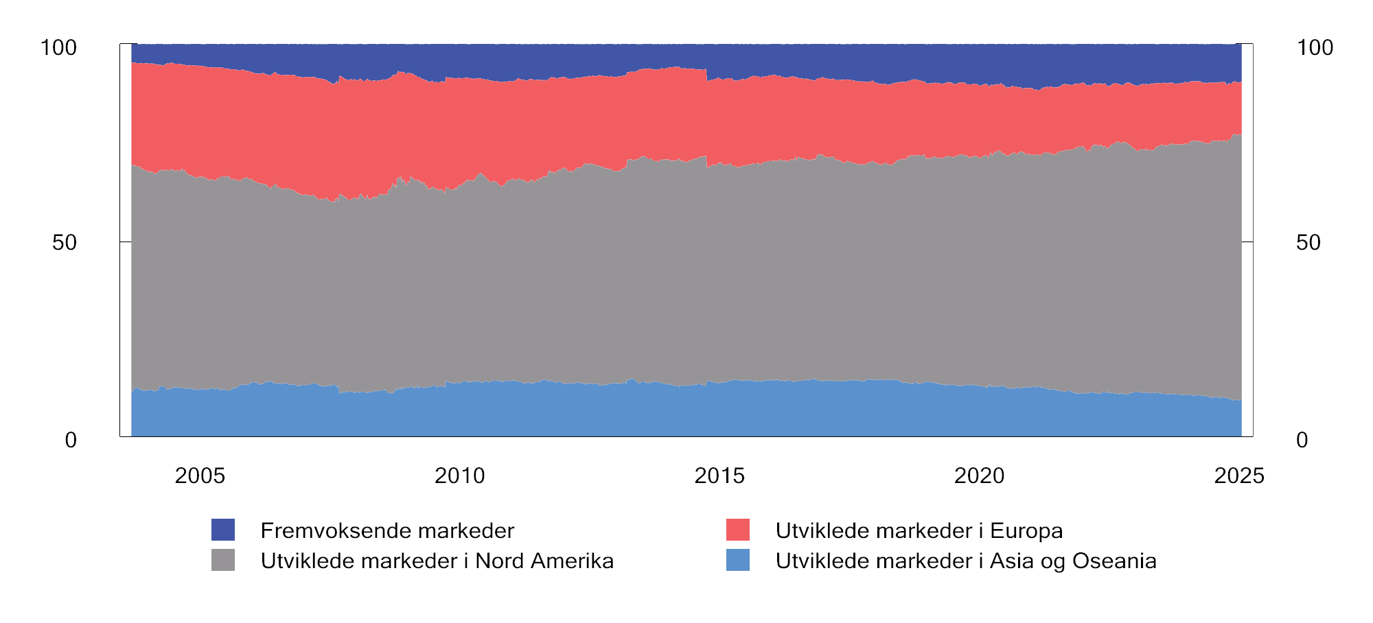 Figur 2.24 Regionfordeling i FTSE Global All Cap (friflyt) i perioden 2003 til 2024. Prosent