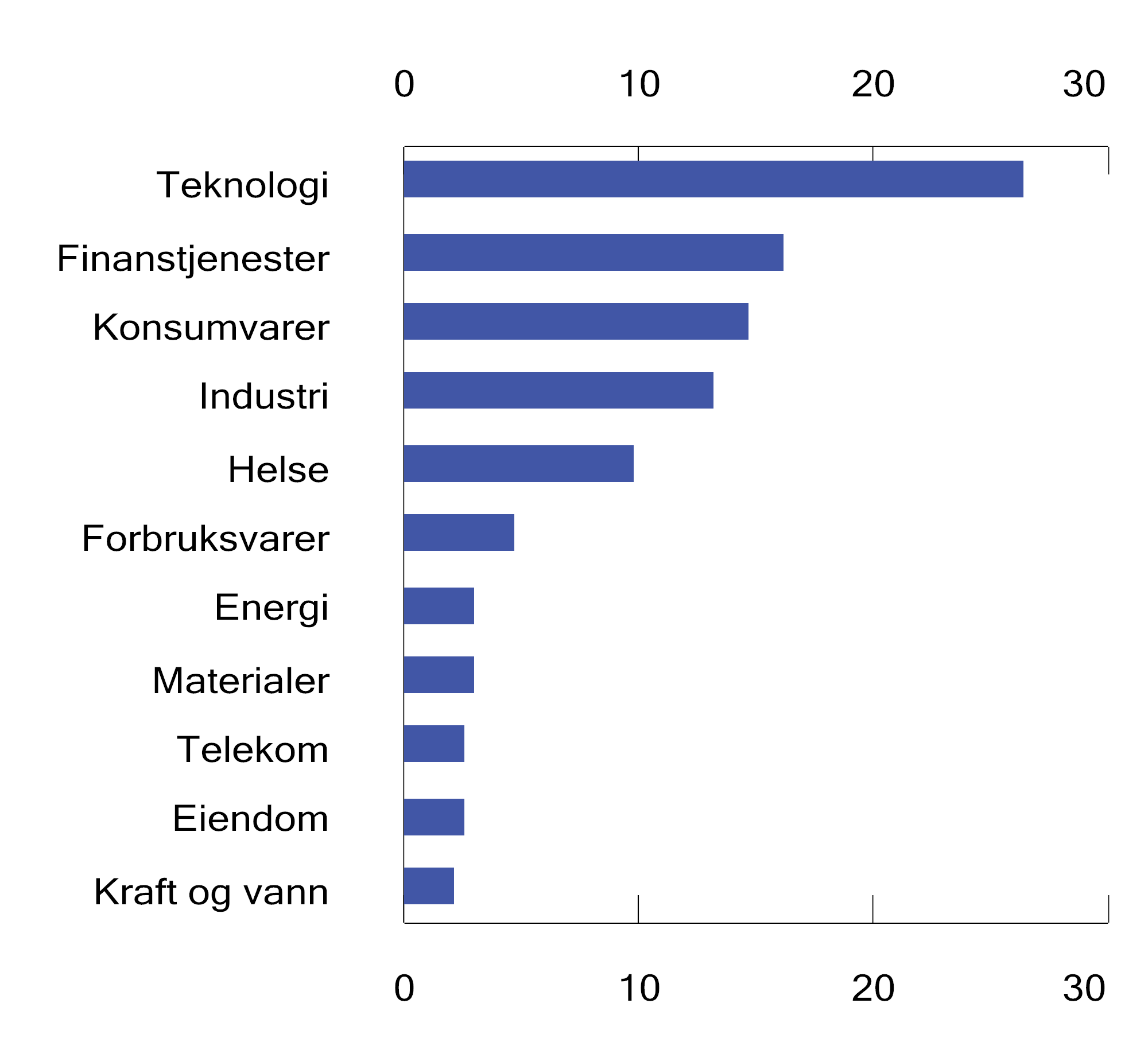 Figur 2.25 SPUs referanseindeks for aksjer. Sektorsammensetning ved utgangen av 2024. Prosent