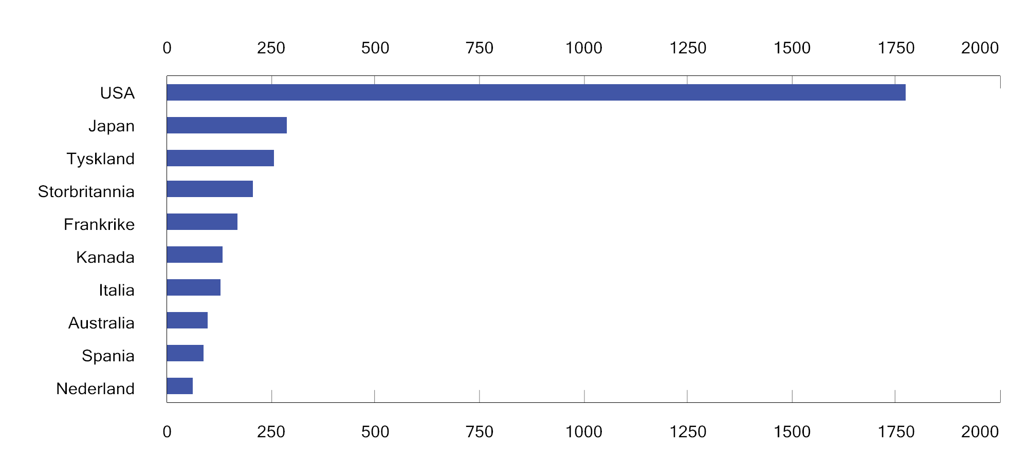 Figur 2.26 Ti største landeksponeringer i statsdelen av referanseindeksen for obligasjoner ved utgangen av 2024. Milliarder kroner