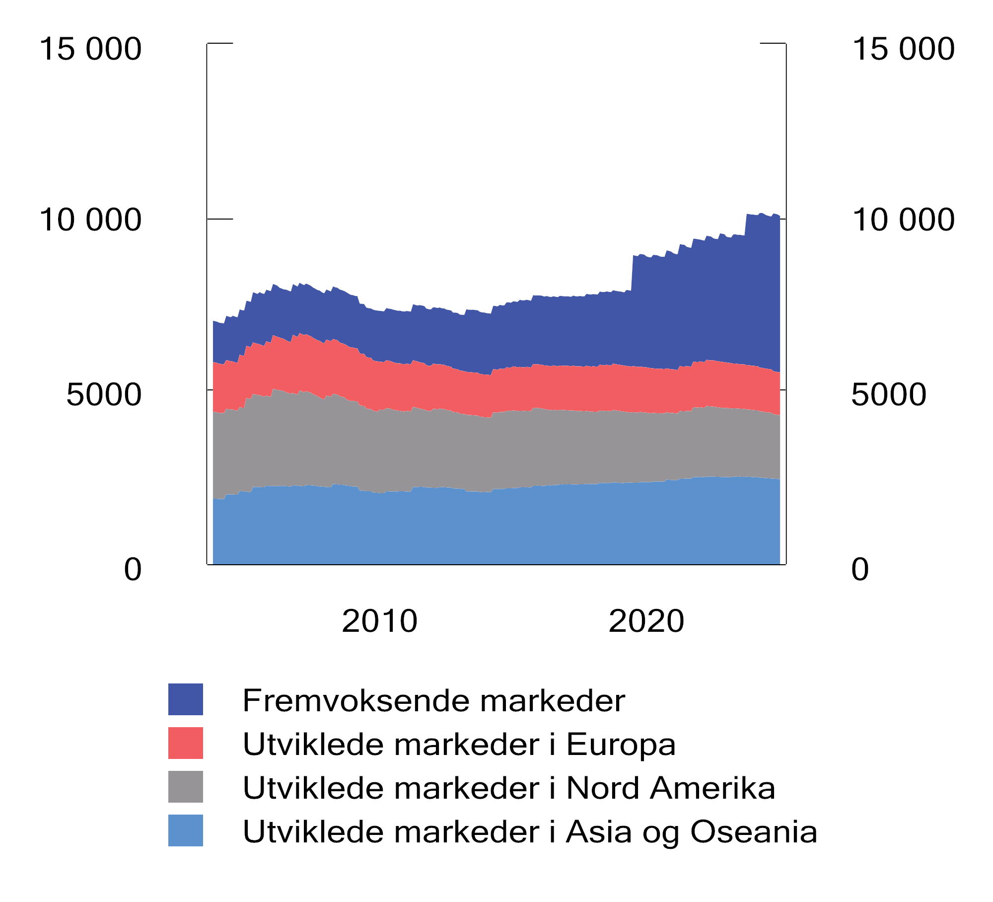 Figur 2.27 Antall selskaper fordelt på regioner i FTSE Global All Cap i perioden 2003 til 2024