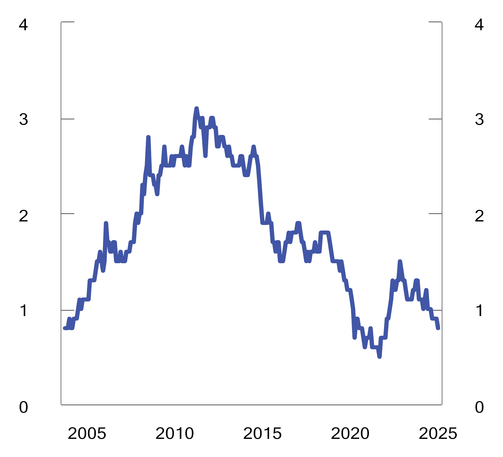 Figur 2.28 Oppstrømsselskaper som andel av indeksen FTSE Global All Cap i perioden 2003 til 2024. Prosent