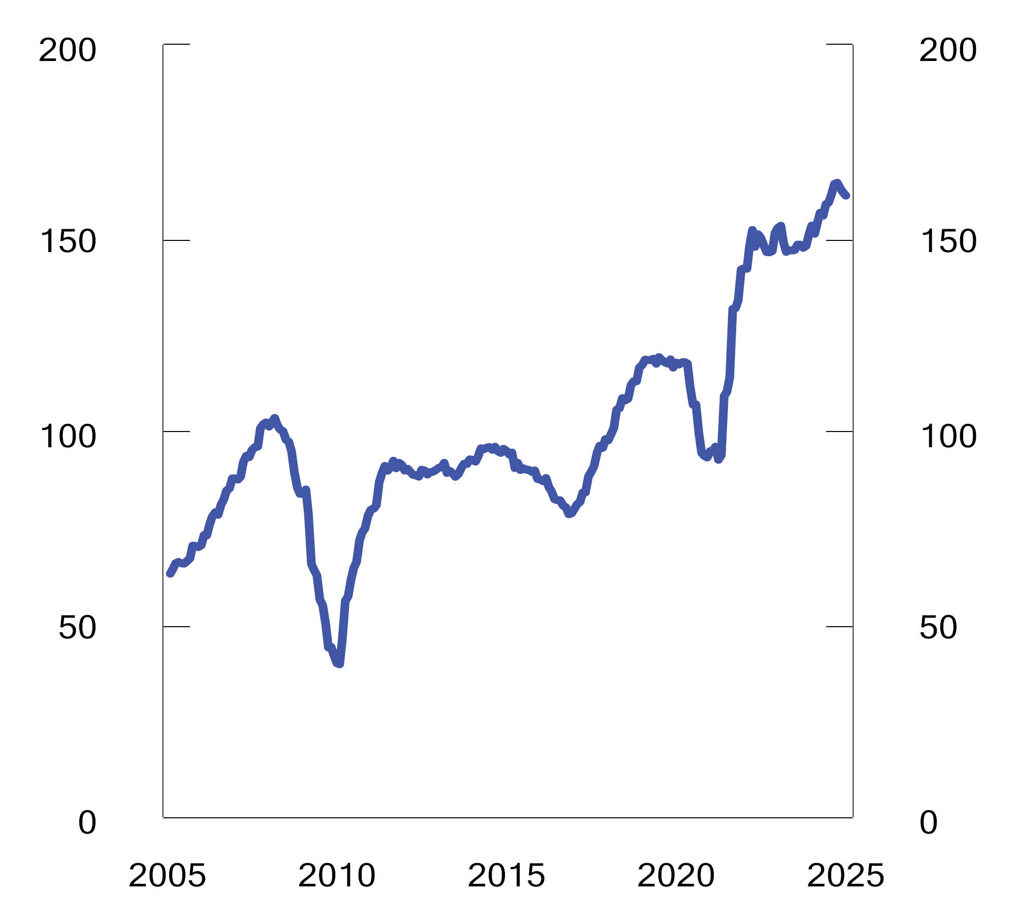 Figur 2.29 Overskudd per aksje i indeksen MSCI World i perioden 2005 til 2024. Amerikanske dollar