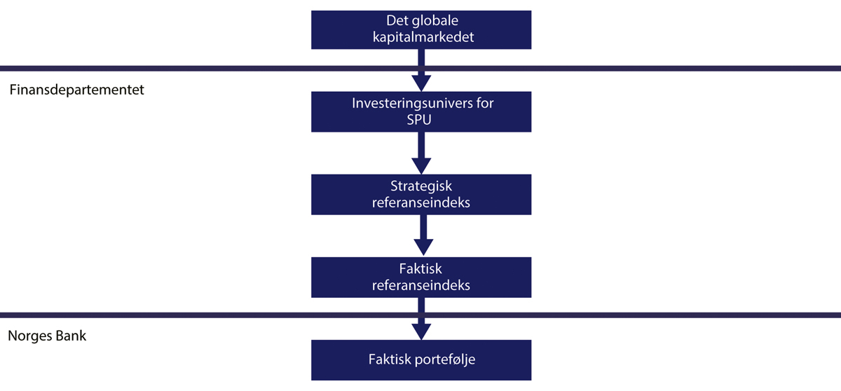 Figur 2.3 Illustrasjon av valg som tas av Finansdepartementet og av Norges Bank