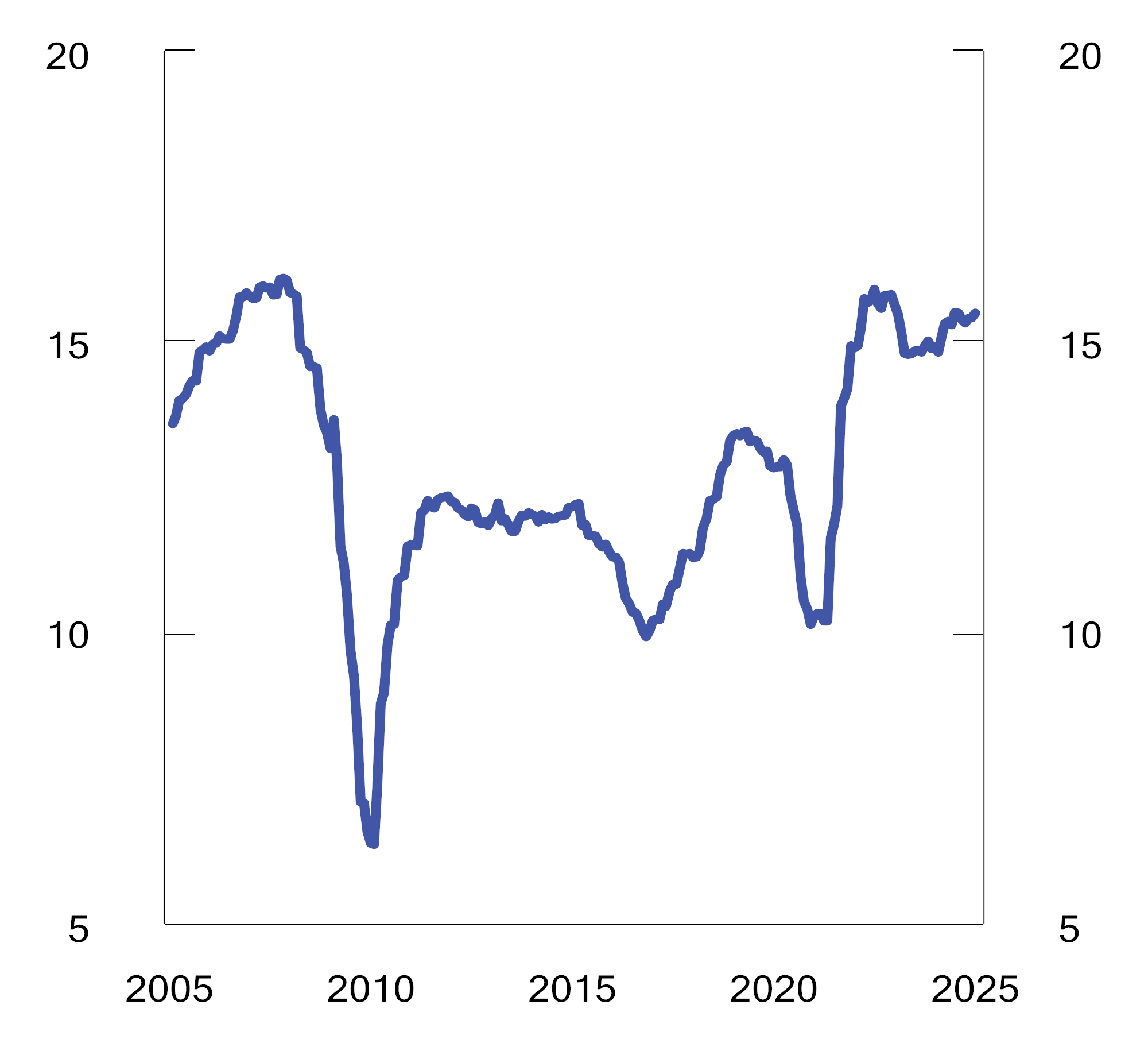 Figur 2.30 Lønnsomhet målt ved egenkapitalavkastning i indeksen MSCI World i perioden 2005 til 2024. Prosent