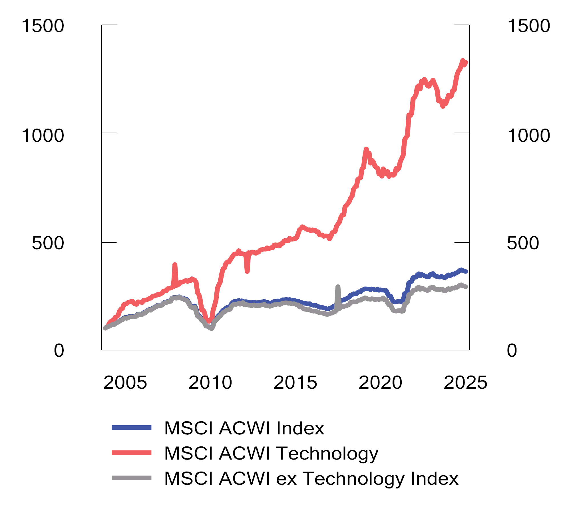 Figur 2.31 Overskudd per aksje i den globale teknologisektoren (MSCI ACWI Technology Index) sammenlignet med det globale aksjemarkedet (MSCI ACWI Index) i perioden 2005 til 2024. Amerikanske dollar