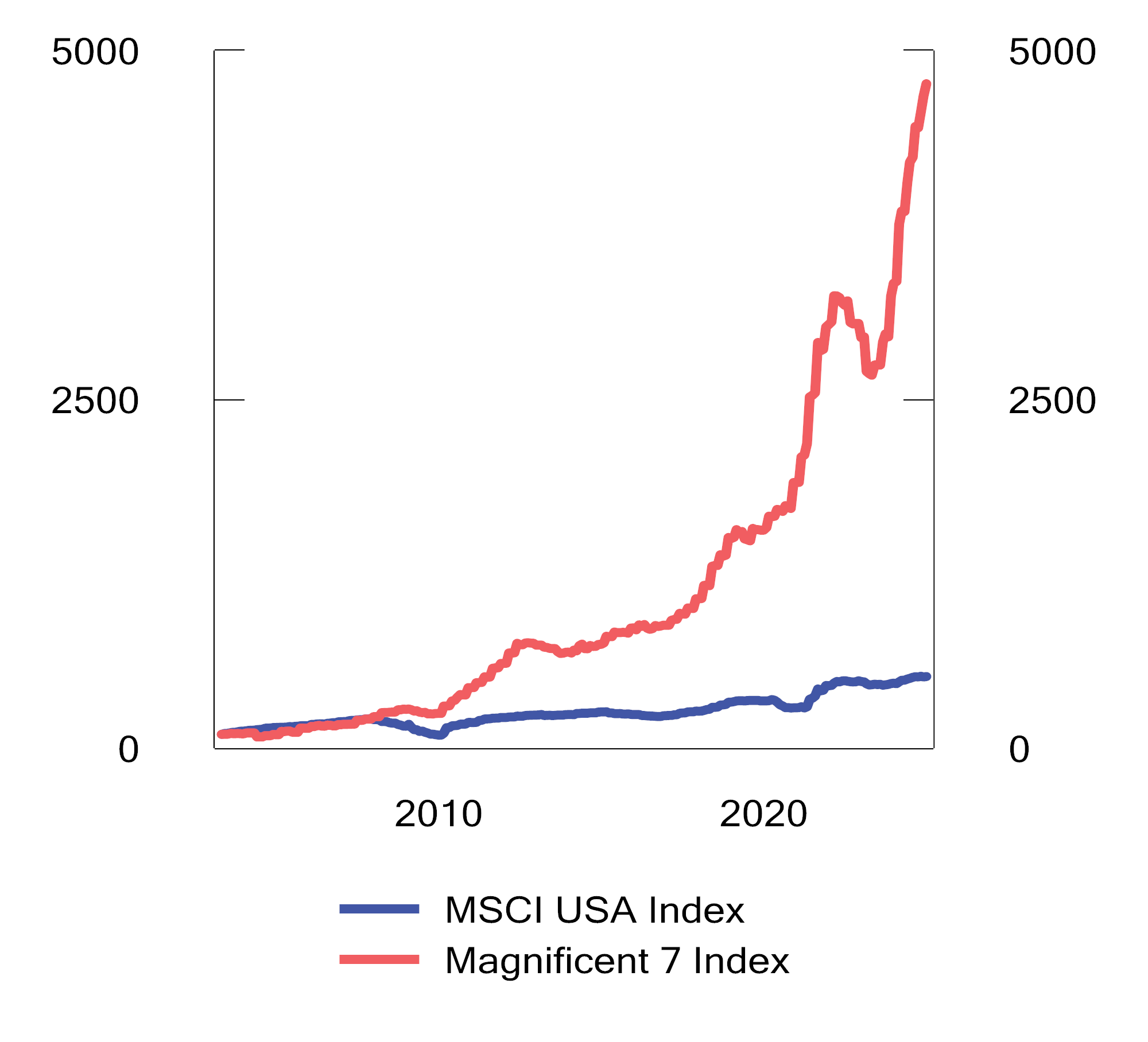 Figur 2.32 Overskudd per aksje i de syv største amerikanske teknologiselskapene (Magnificent 7 Index) sammenlignet med den amerikanske indeksen MSCI USA Index i perioden 2005 til 2024. Amerikanske dollar