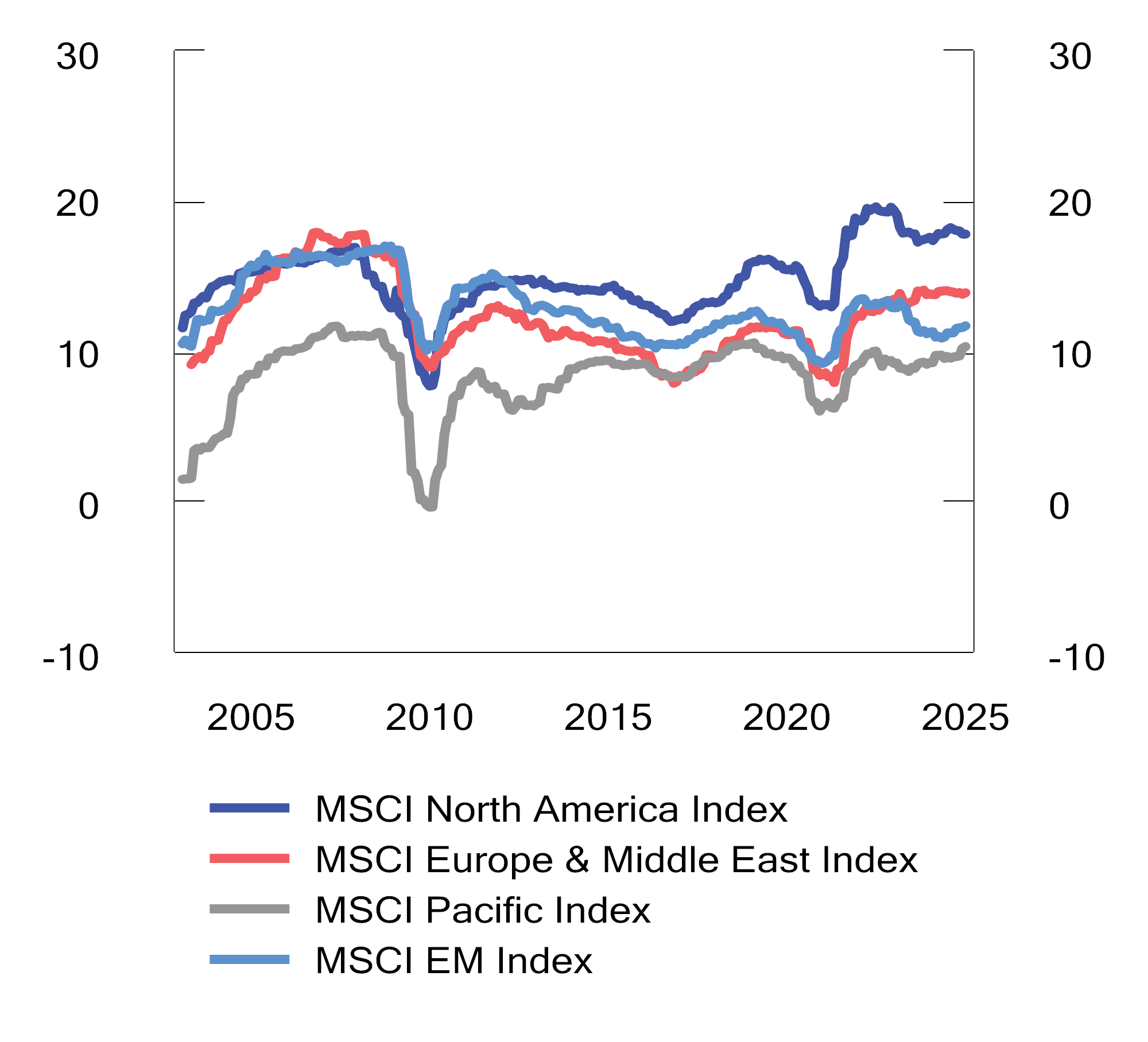 Figur 2.33 Regional utvikling i selskapene lønnsomhet målt ved egenkapitalavkastning i perioden 2003 til 2024. Prosent