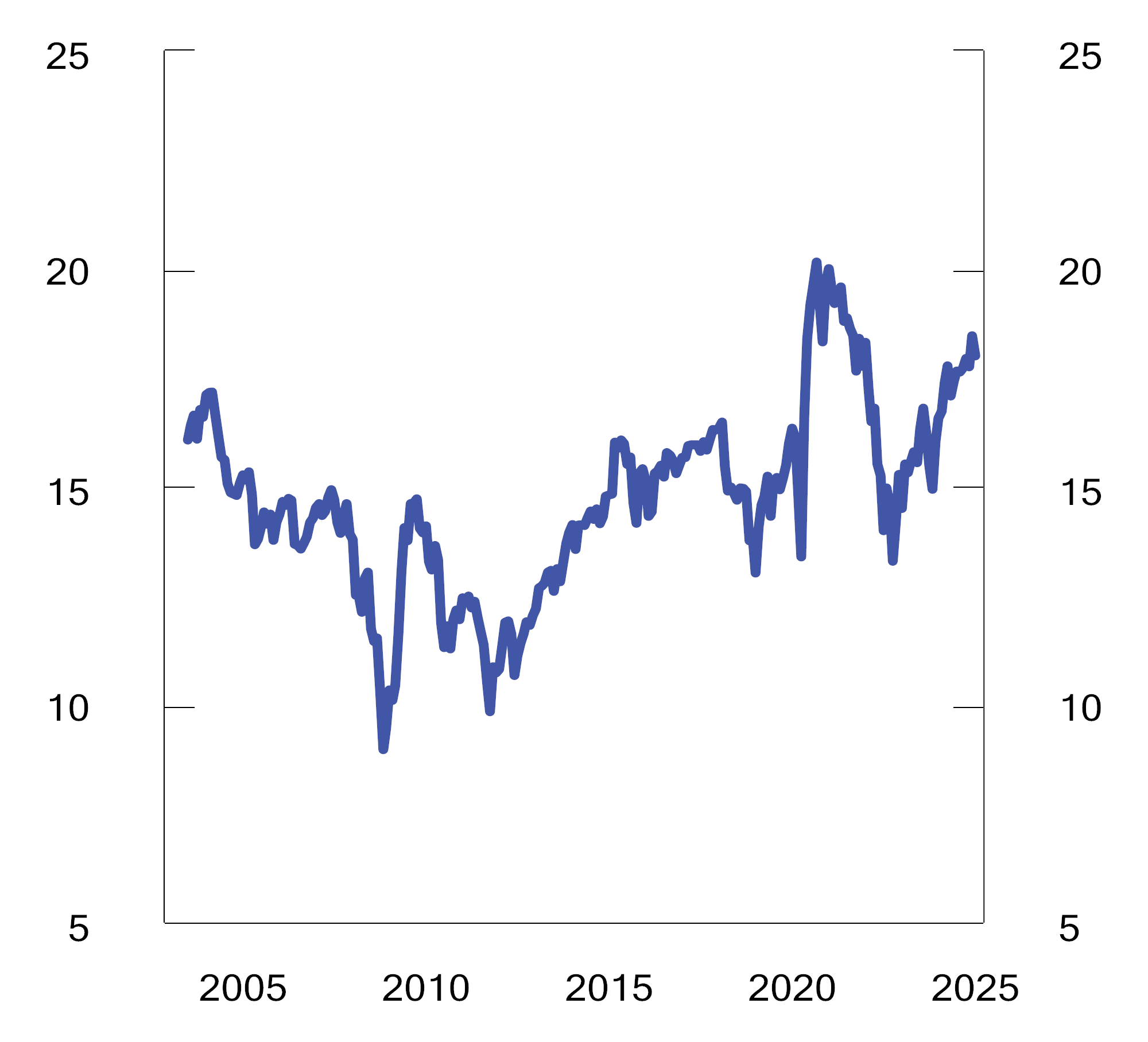 Figur 2.34 Verdsettelse målt ved markedsverdi over forventet overskudd det kommende året for indeksen MSCI ACWI i perioden 2003 til 2024