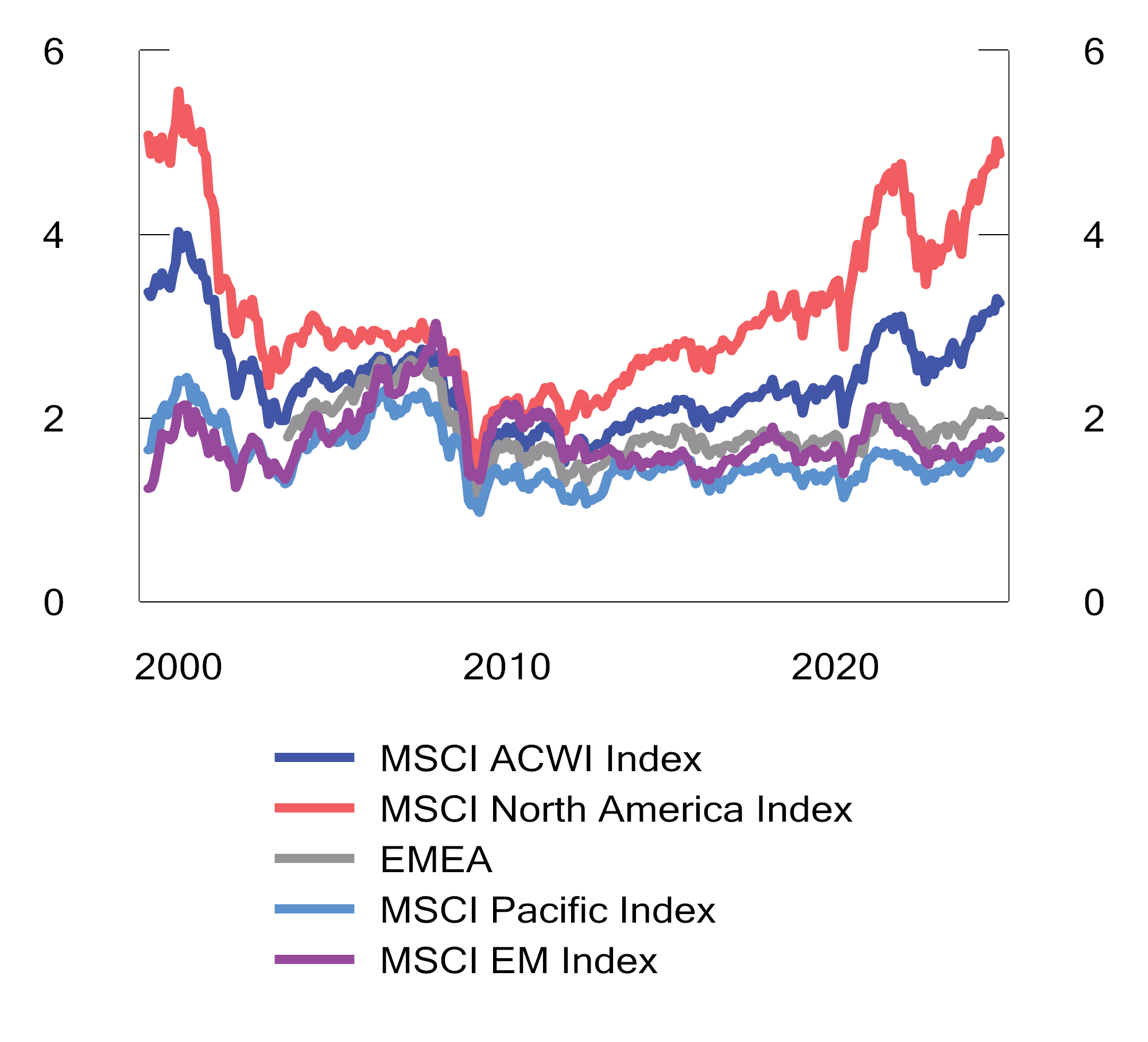 Figur 2.35 Verdsettelse målt ved pris/bok for indeksen MSCI ACWI og underliggende regionindekser i perioden 1999 til 2024 