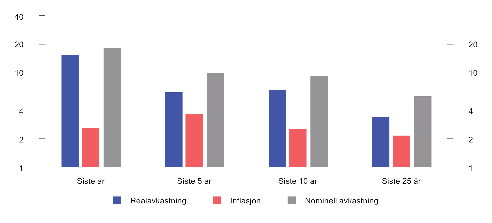 Figur 2.36 Inflasjonsjustert årlig avkastning av referanseindeksen for aksjer ved utgangen av 2024 og over de 5, 10 og 25 siste årene. Prosent