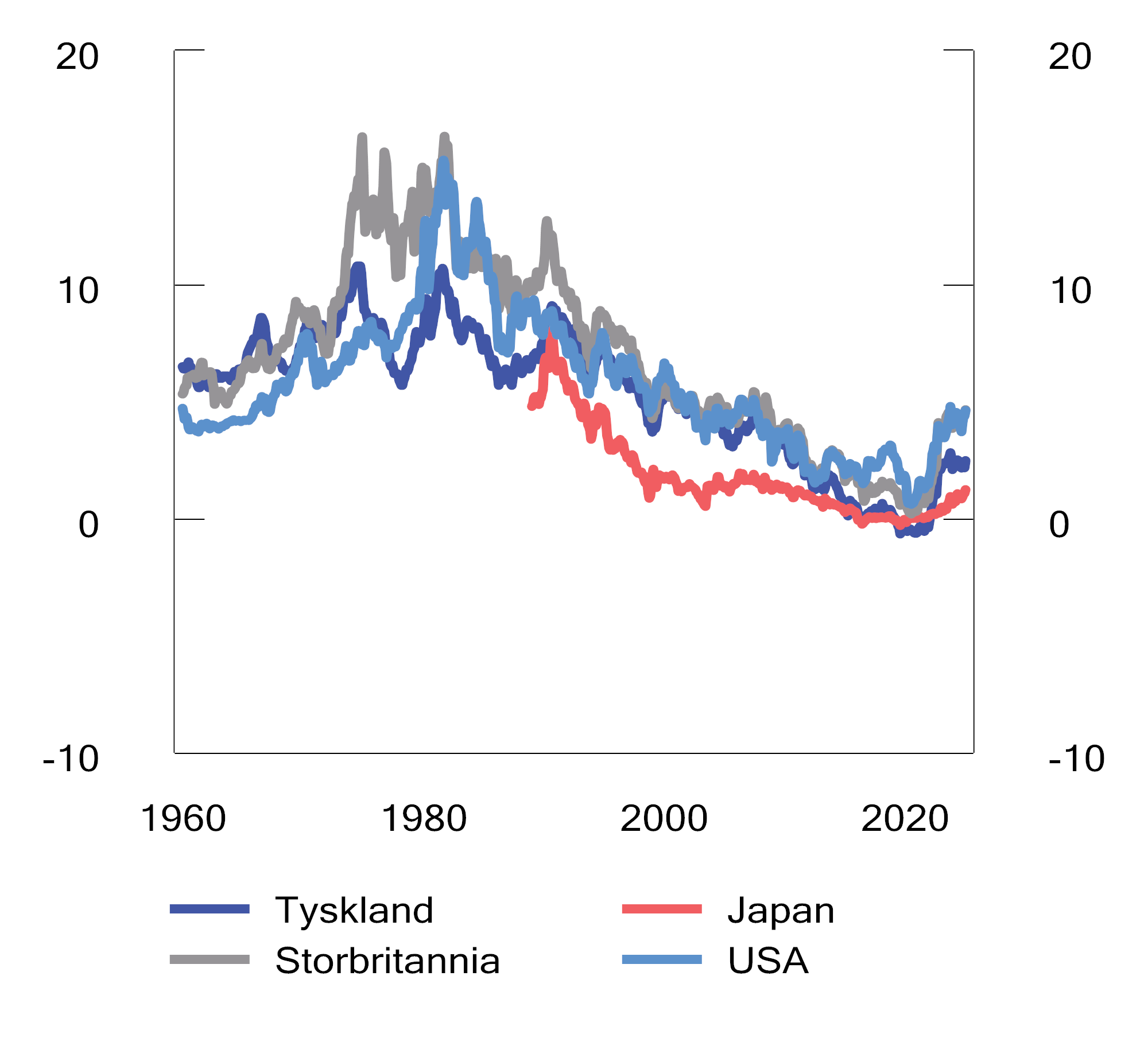Figur 2.37 Rente på tiårige statsobligasjoner i utvalgte land i perioden 1960 til 2024.1 Prosent