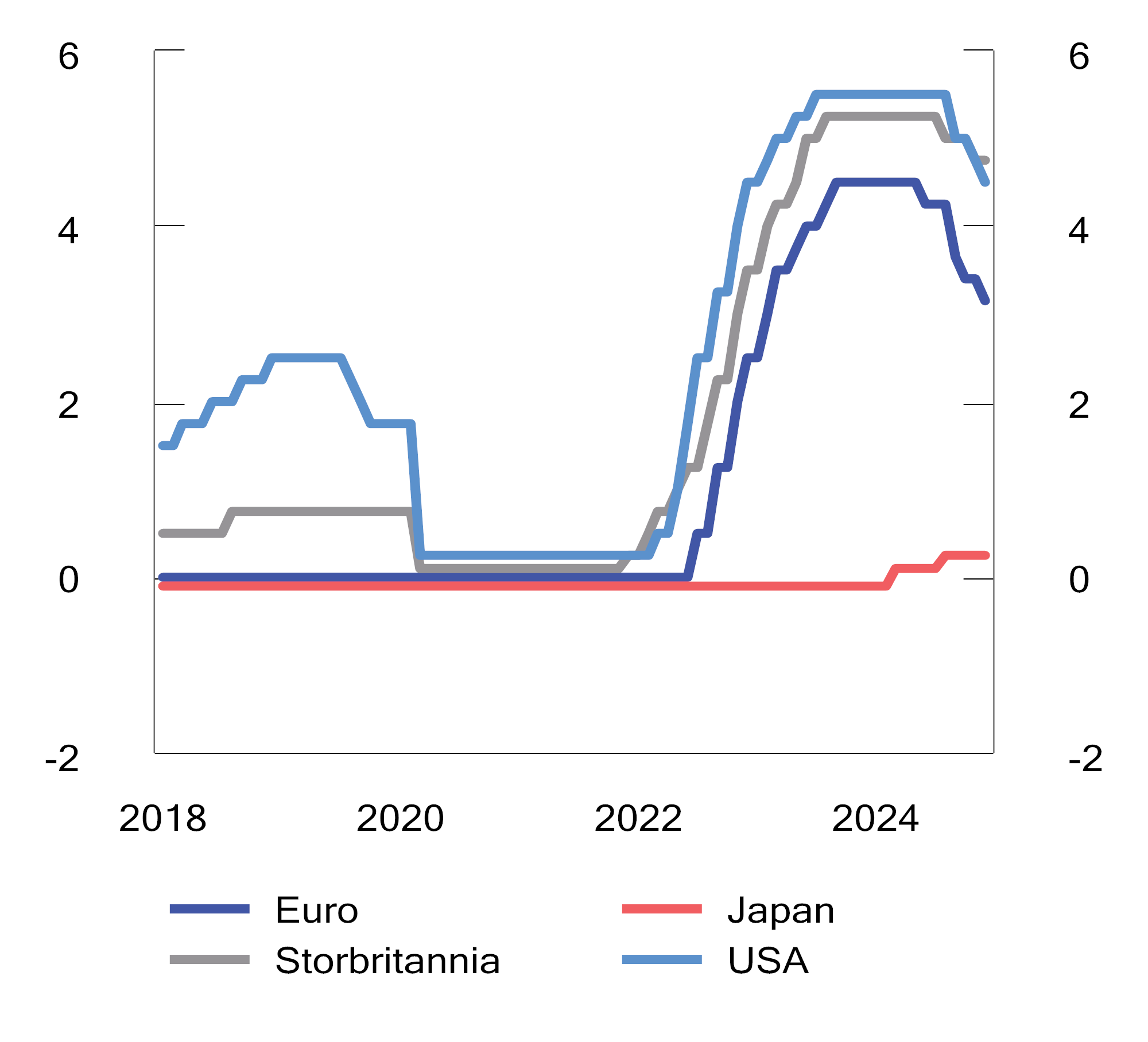 Figur 2.38 Utvikling i styringsrenter i perioden 2018 til 2025. Prosent