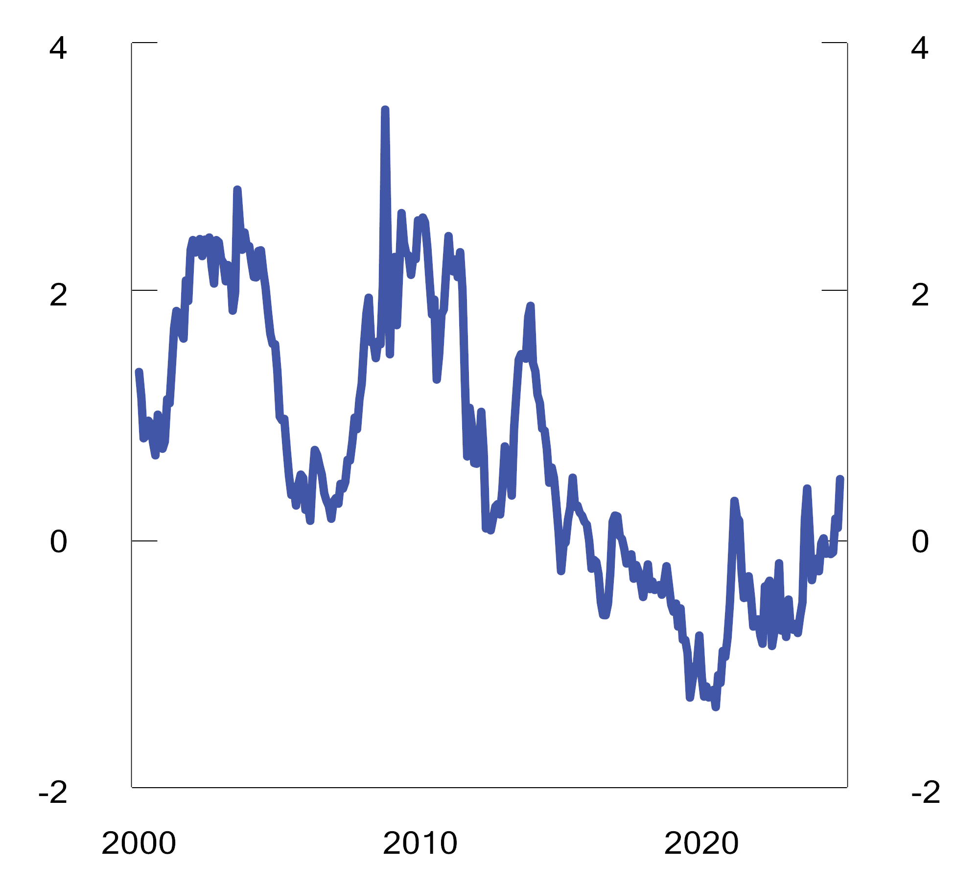 Figur 2.39 Estimert løpetidspremie for tiårige amerikanske statsobligasjoner i perioden 2000 til 2024. Prosent