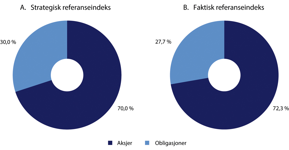 Figur 2.4 Sammensetning av SPUs strategiske og faktiske referanseindeks ved utgangen av 2024. Prosent