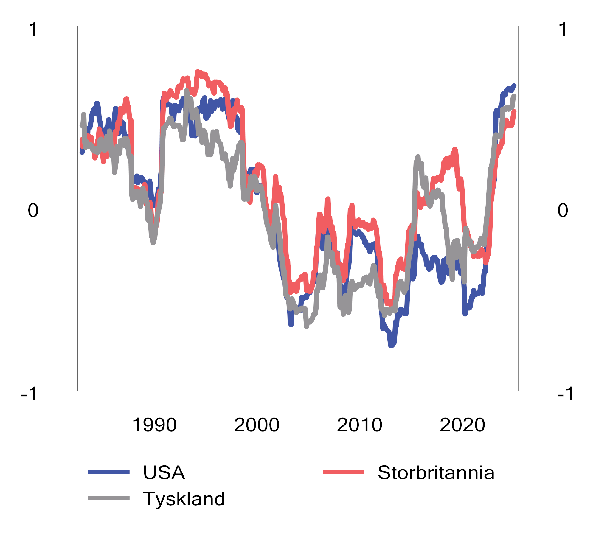 Figur 2.40 Tre års rullerende samvariasjon mellom aksjer og statsobligasjoner i USA, Storbritannia og Tyskland i perioden 1979 til 2024