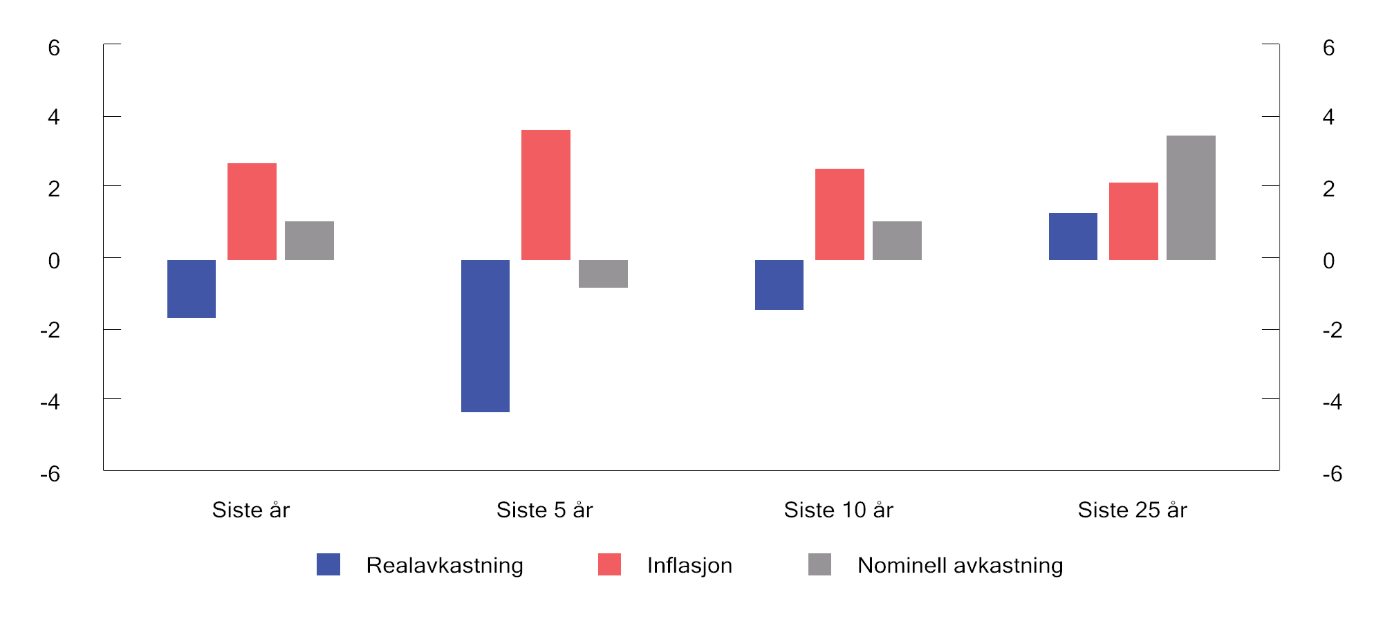 Figur 2.41 Inflasjonsjustert årlig avkastning av SPUs obligasjonsindeks ved utgangen av 2024 samt over de fem, ti og 20 siste årene. Prosent