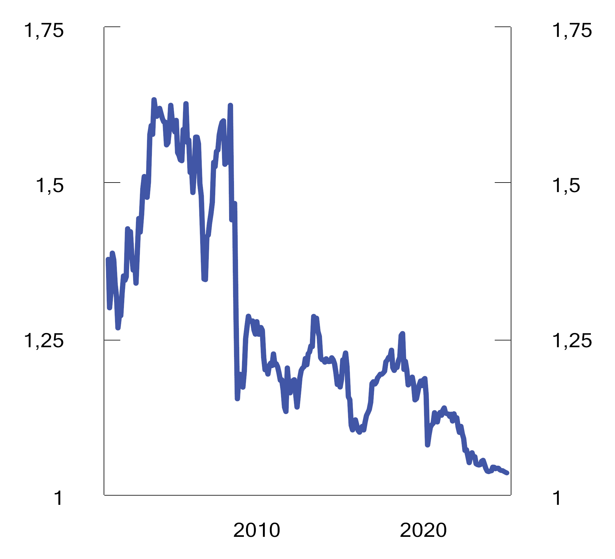 Figur 2.42 Diversifiseringsraten1mellom referanseindeksene for aksjer og obligasjoner i SPU basert på månedlig avkastning målt i fondets valutakurv i perioden 2001 til 20042 