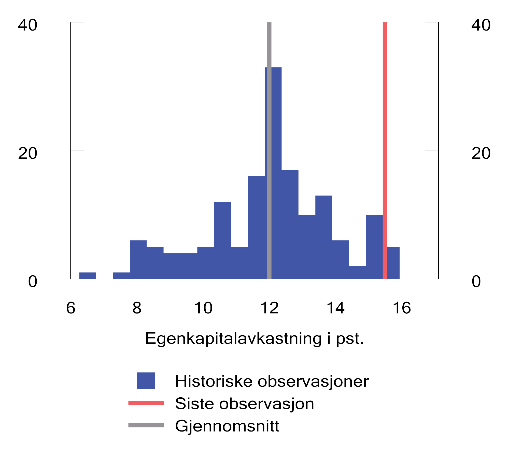 Figur 2.43 Histogram over lønnsomhetsnivå målt ved egenkapitalavkastning basert på indeksen MSCI World i perioden mars 1984 til desember 2024.1 Antall observasjoner