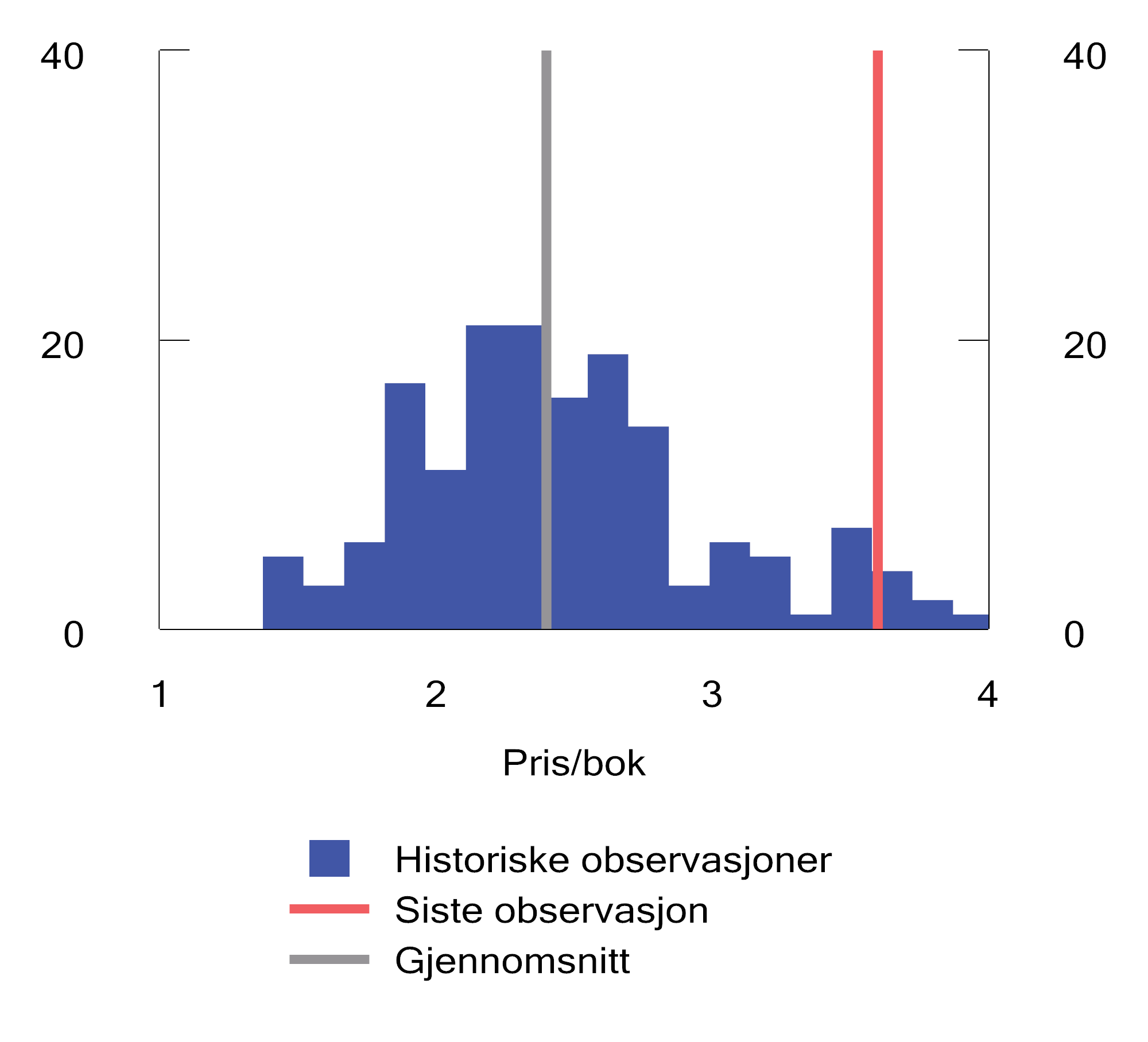 Figur 2.44 Histogram over verdsettelse målt ved forholdet mellom pris/bok basert på indeksen MSCI World i perioden fra mars 1984 til desember 2024.1 Antall observasjoner