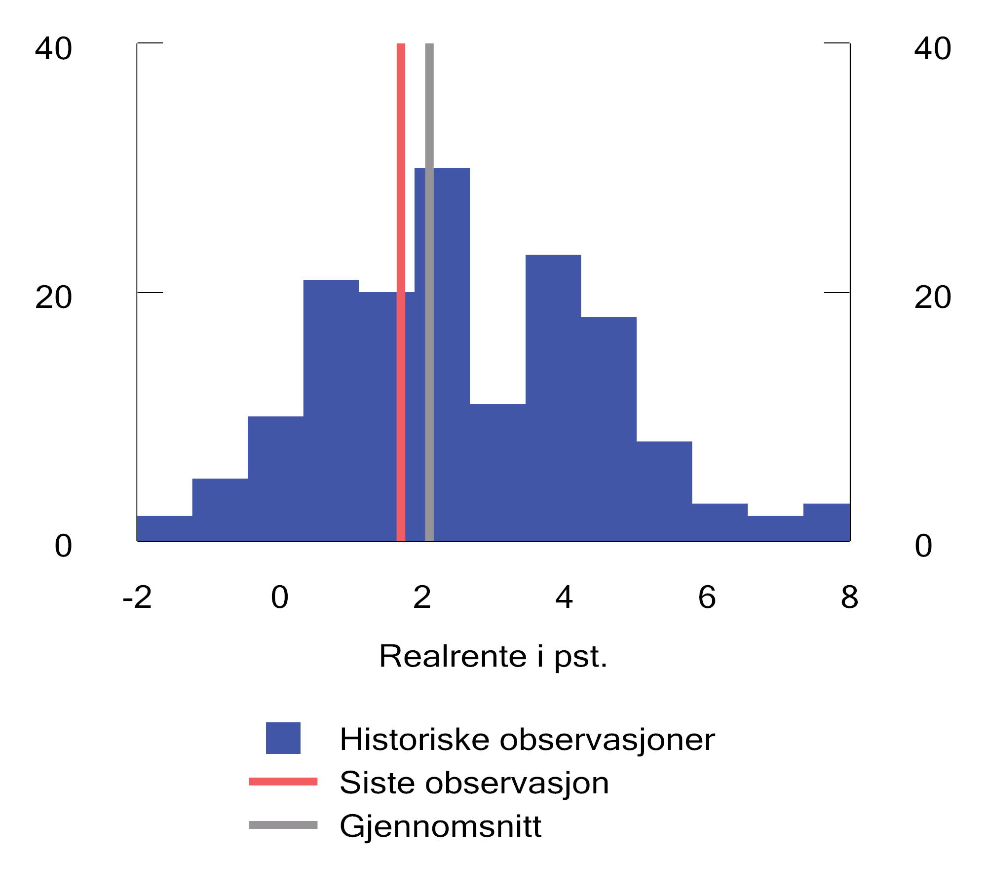 Figur 2.45 Histogram over langsiktig realrente i USA i perioden fra mars 1984 til desember 2024.1 Antall observasjoner
