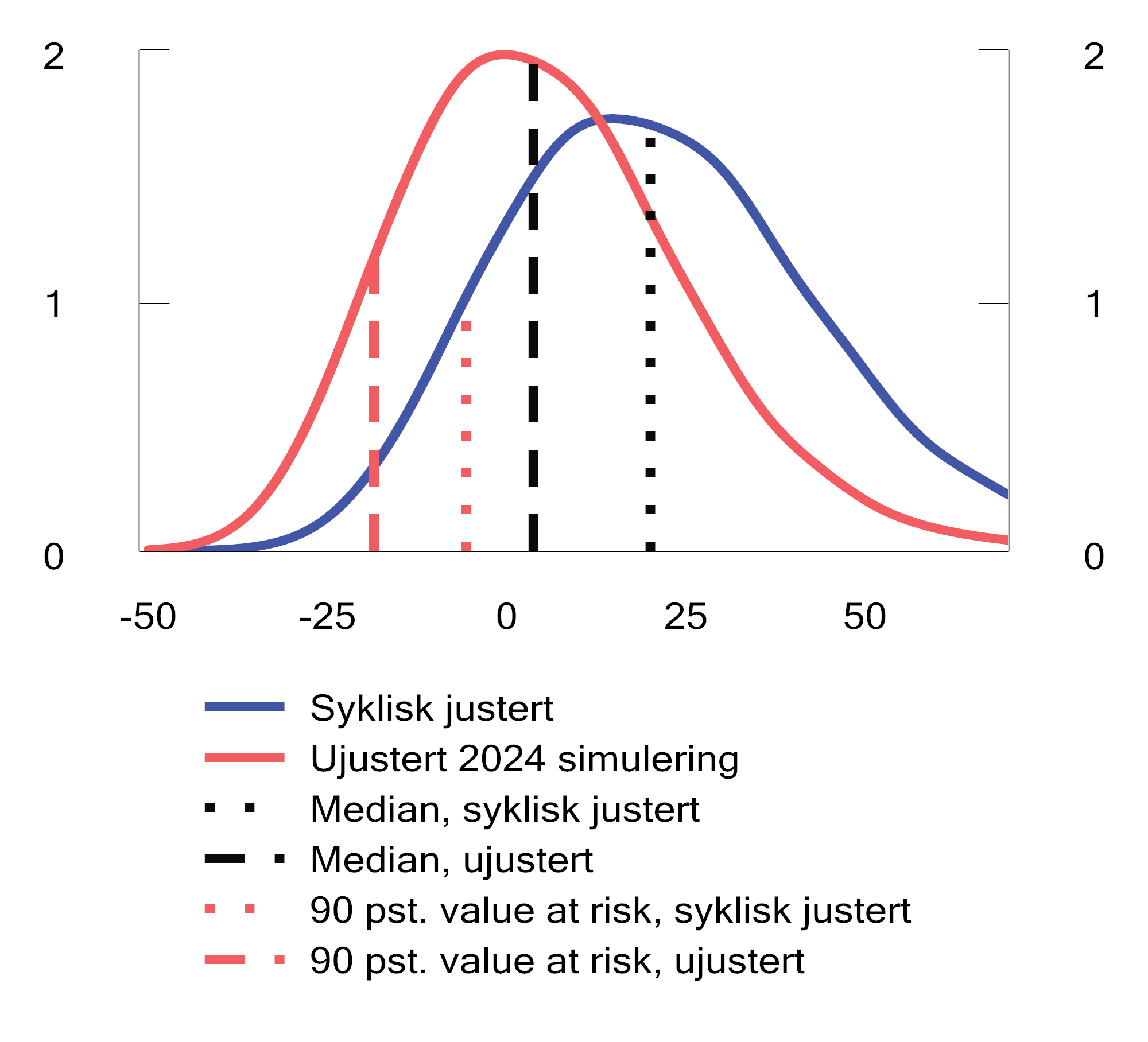 Figur 2.46 Fordelingen for realavkastning av referanseindeksen de neste fem årene for en ujustert 2024 simulering og en syklisk justert simulering.1 