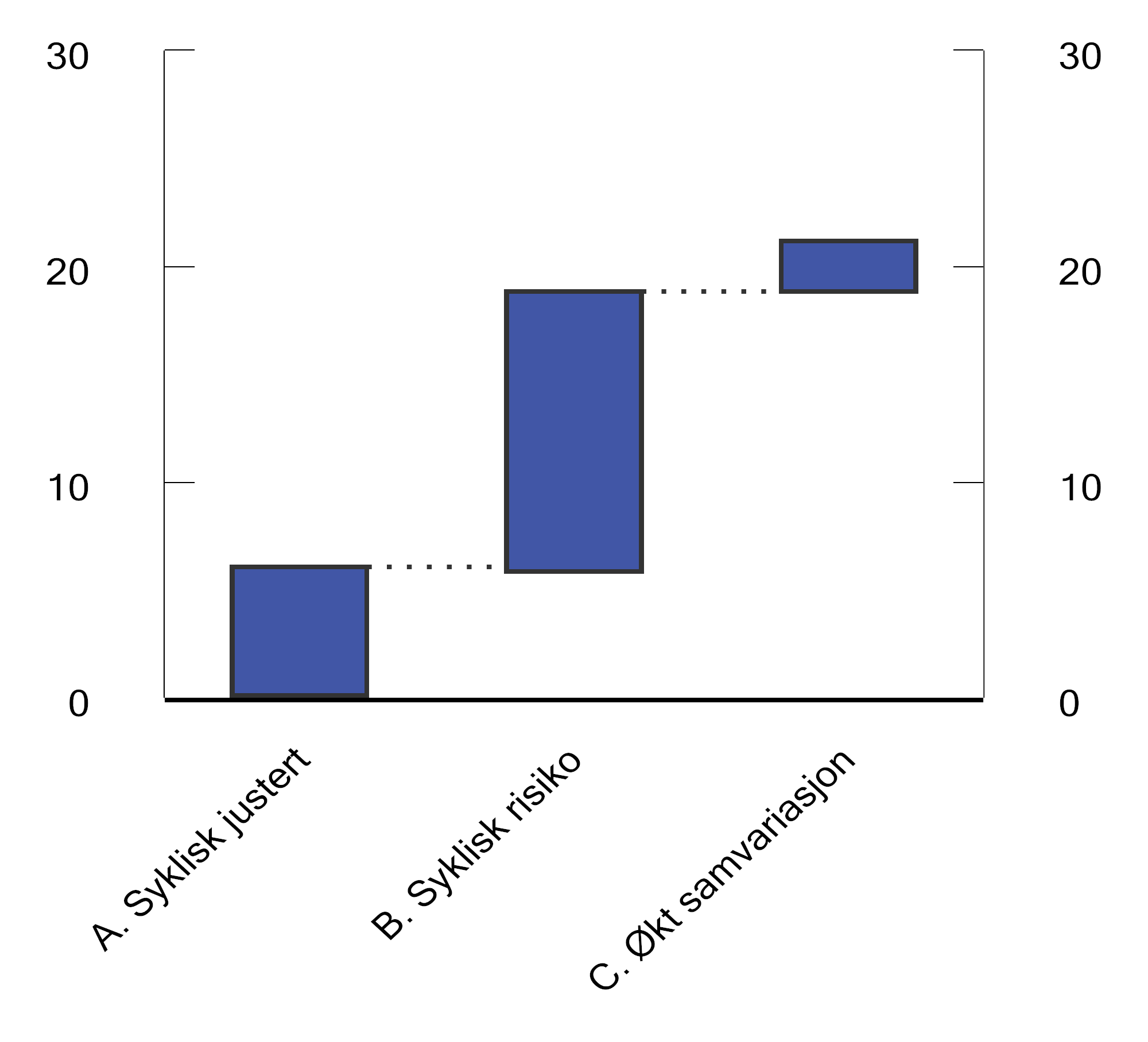 Figur 2.47 Stresstest av nedsiderisiko målt som hvor mye realverdien av referanseindeksen minst kan falle over en femårsperiode i de 10 pst. av utfallene med svakest utvikling.1 Prosent og prosentenheter