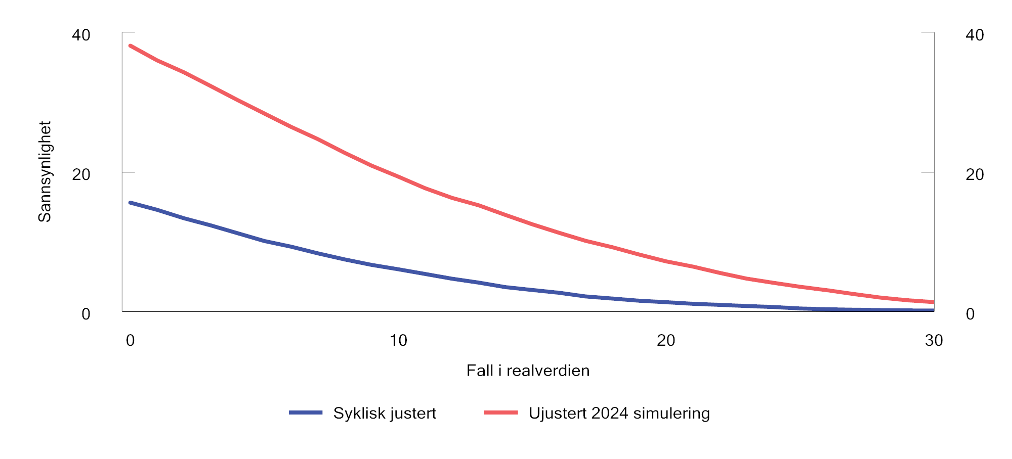 Figur 2.49 Sannsynlighet (vertikal akse) for at fondets internasjonale kjøpekraft etter fem år skal være lavere enn ved utgangen av 2024, målt ved fall i realverdien (horisontal akse). Prosent