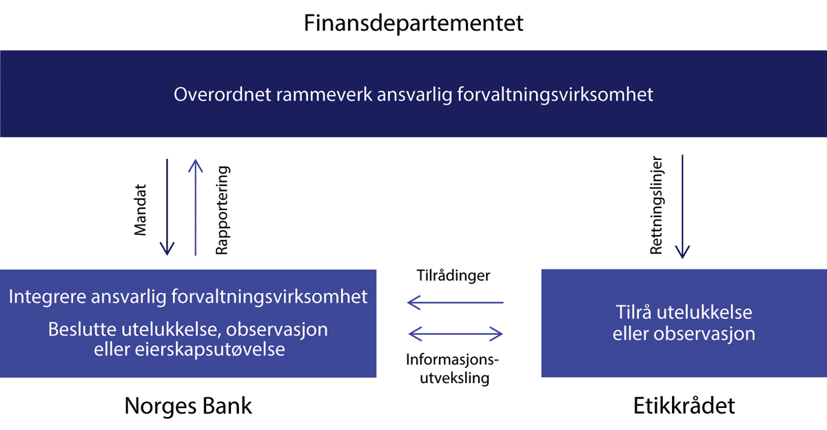 Figur 2.5 Roller og ansvar i den ansvarlige forvaltningen av Statens pensjonsfond utland