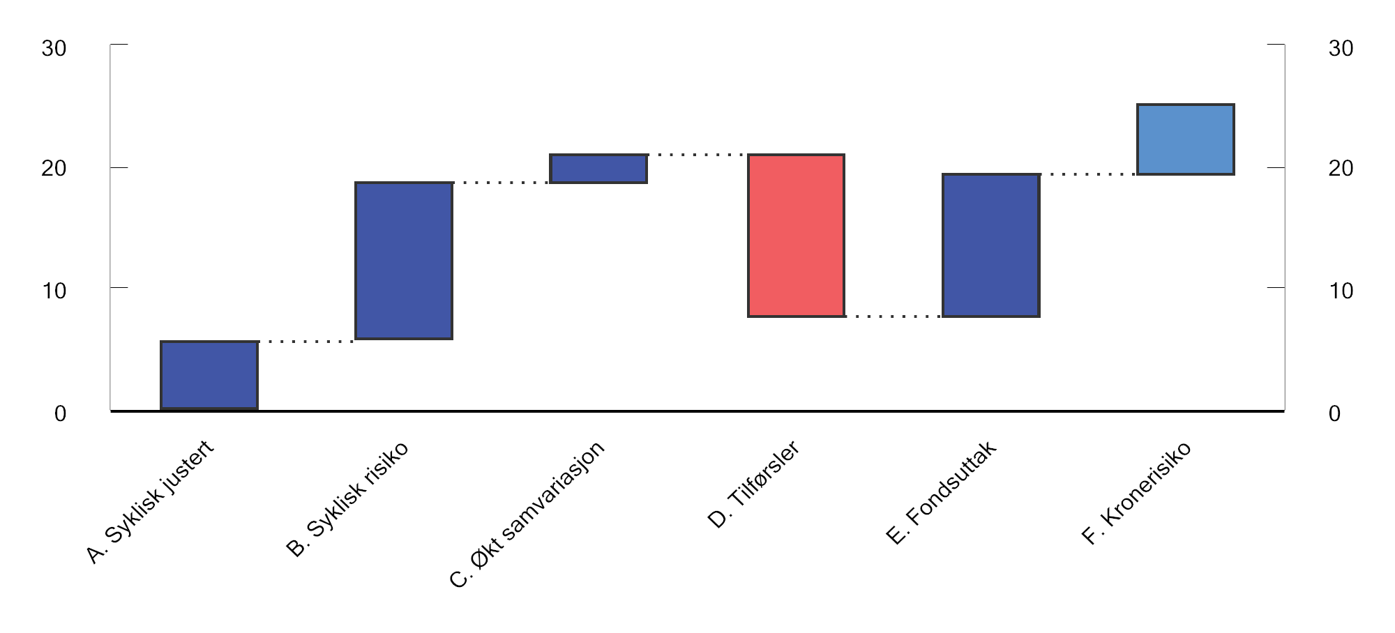 Figur 2.50 Stresstest av fondskapitalens nedsiderisiko målt som hvor mye avkastningen minst kan falle over en femårsperiode i de 10 pst. av utfallene med svakest utvikling.1 Prosent og prosentenheter