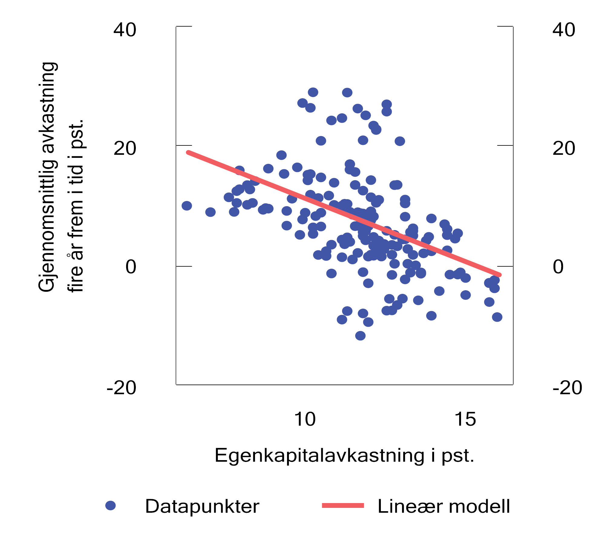 Figur 2.52 Historisk sammenheng mellom gjennomsnittlig årlig realavkastning fire år frem i tid og egenkapitalavkastning i begynnelsen av fireårsperioden.1 Prosent
