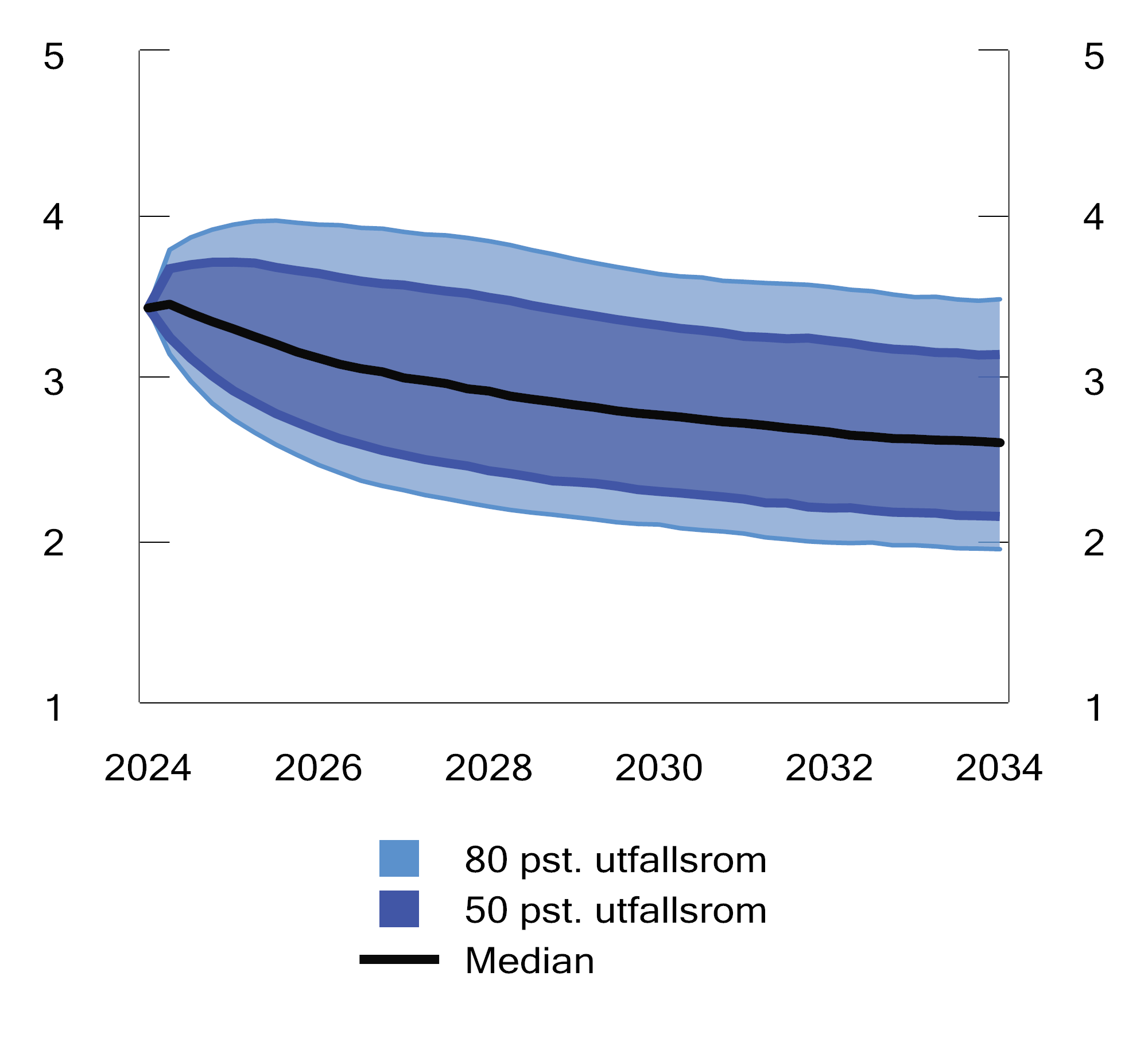 Figur 2.53 Simulert usikkerhet i verdsettelsen av en global aksjeportefølje med utgangspunkt i konjunkturforløpet i slutten av 2024. Vertikal akse viser pris/bok forholdet.1 Prosent
