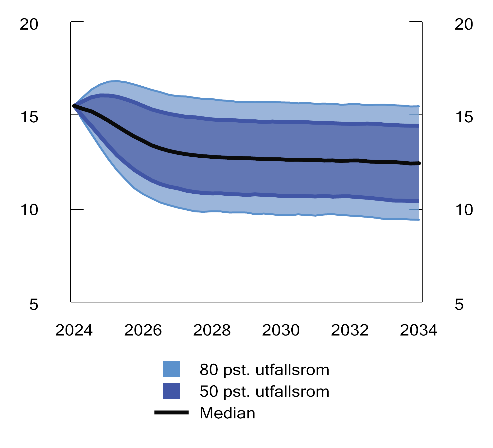 Figur 2.54 Simulert usikkerhet for selskapenes egenkapitalavkastning med utgangspunkt i konjunkturforløpet i slutten av 2024. Vertikal akse viser egenkapitalavkastningen.1 Prosent