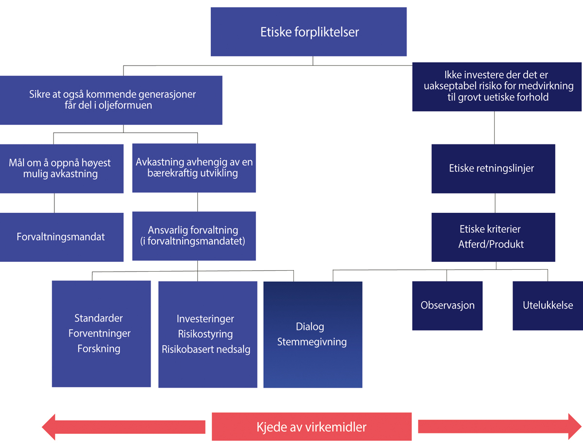 Figur 2.6 Rammeverk for arbeidet med ansvarlig forvaltning i Statens pensjonsfond utland