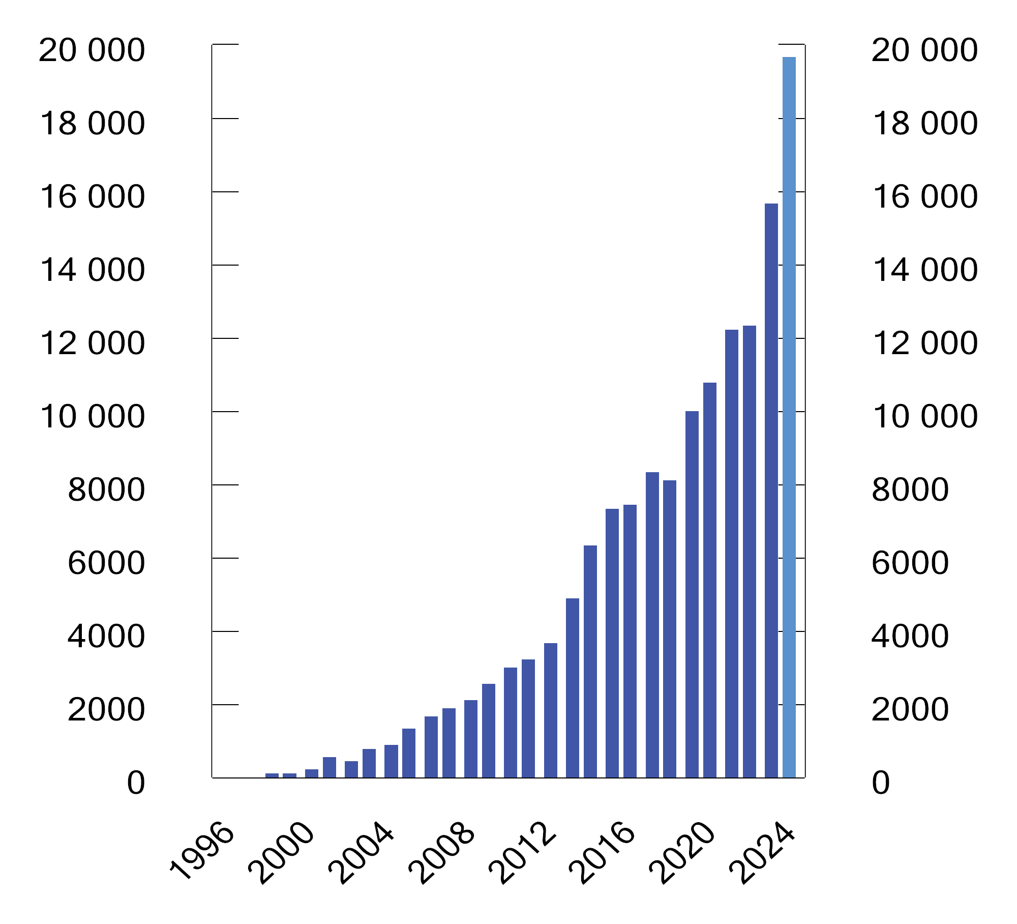 Figur 2.7 Markedsverdien av SPU siden 1996. Milliarder kroner