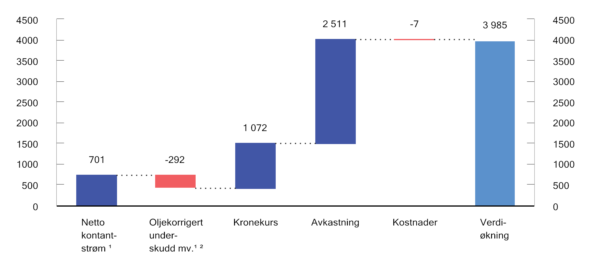 Figur 2.8 Utvikling i markedsverdien av SPU i 2024. Milliarder kroner