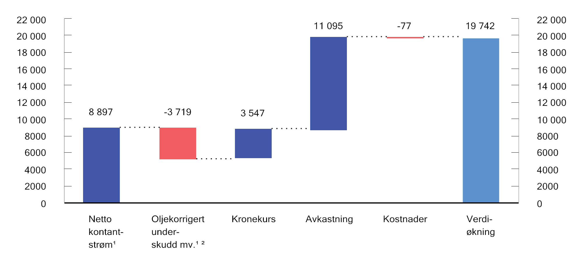 Figur 2.9 Utvikling i markedsverdien av SPU siden 1996. Milliarder kroner