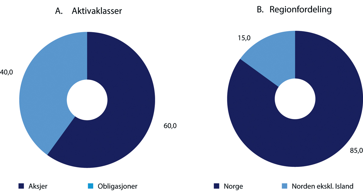 Figur 4.1 Strategisk referanseindeks for SPN. Prosent