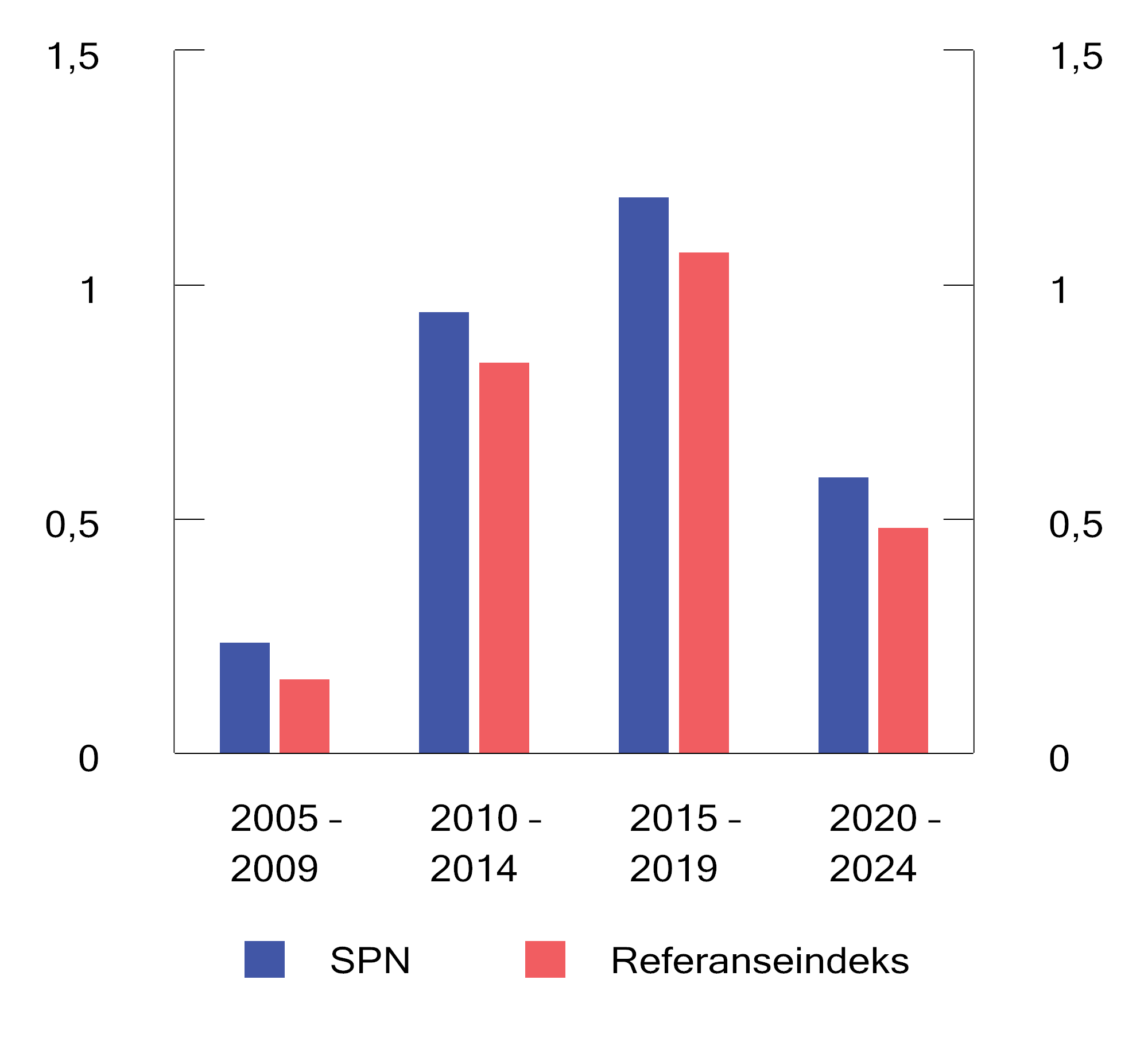 Figur 4.10 Sharpe-rate for SPN og referanseindeksen for ulike femårsperioder. Årlige tall basert på månedlige observasjoner