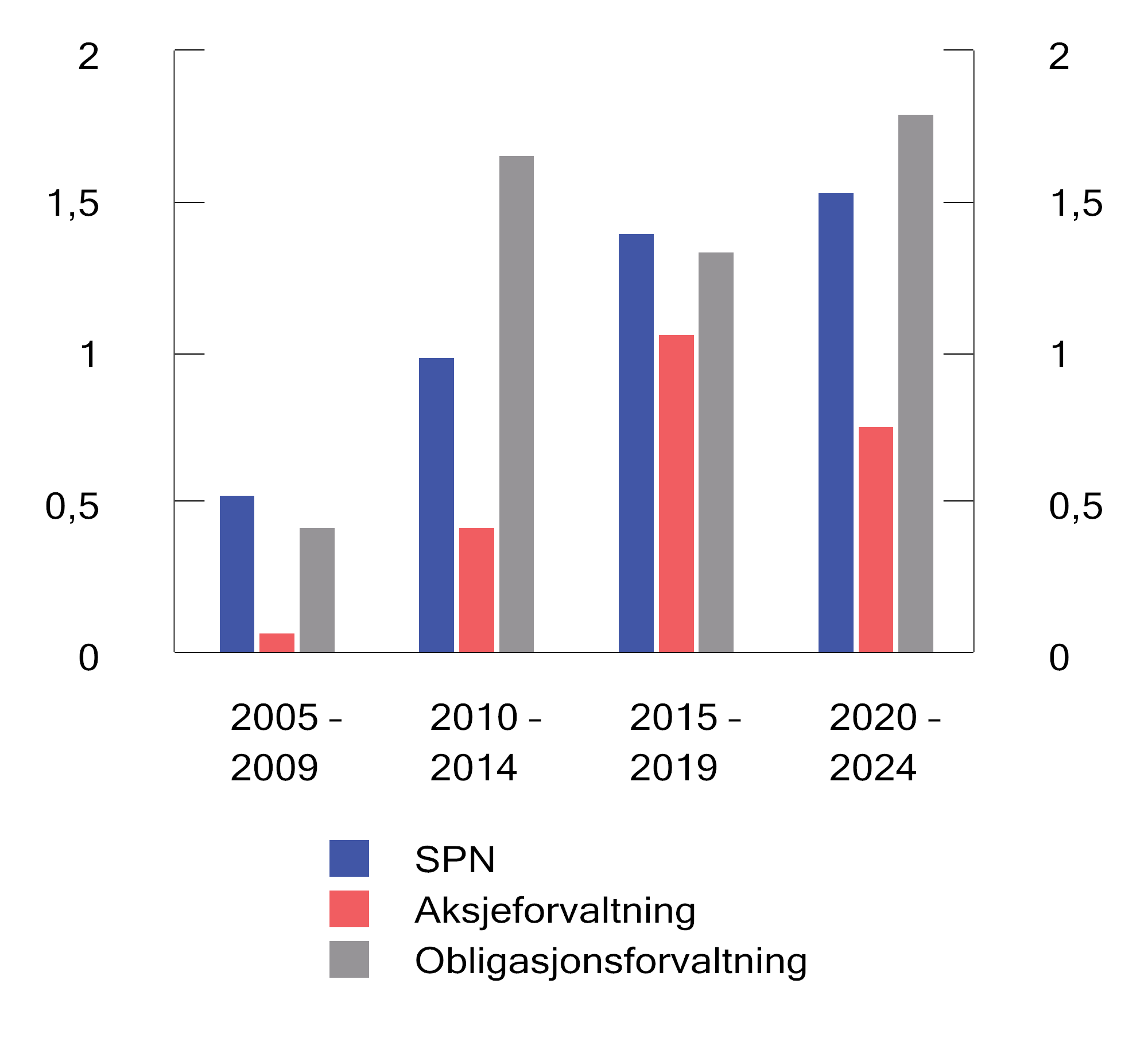 Figur 4.11 Informasjonsrate for ulike femårsperioder. Årlige tall basert på månedlige observasjoner