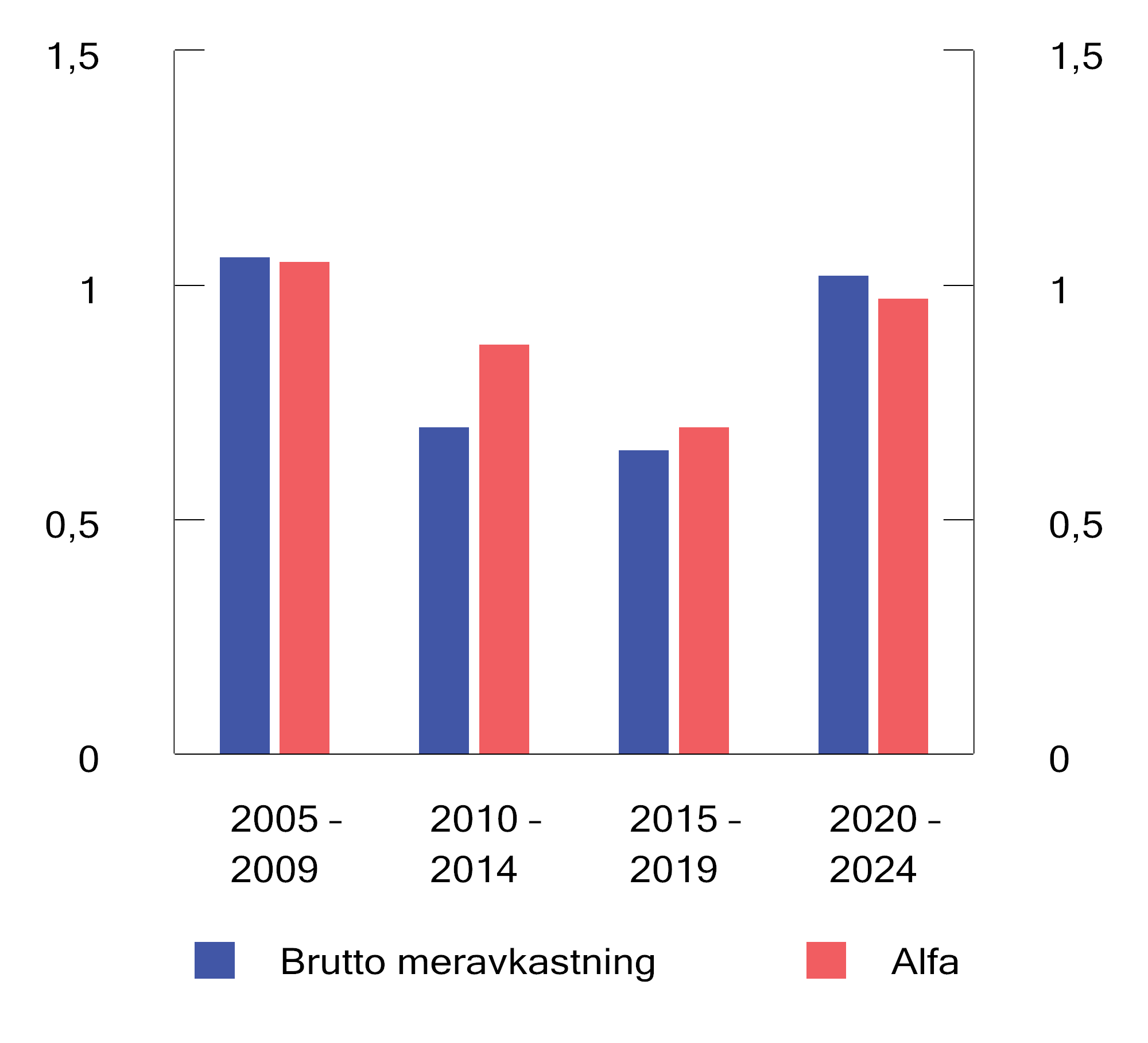 Figur 4.12 Brutto meravkastning og alfa for ulike femårsperioder. Årlige tall basert på månedlige observasjoner. Prosent