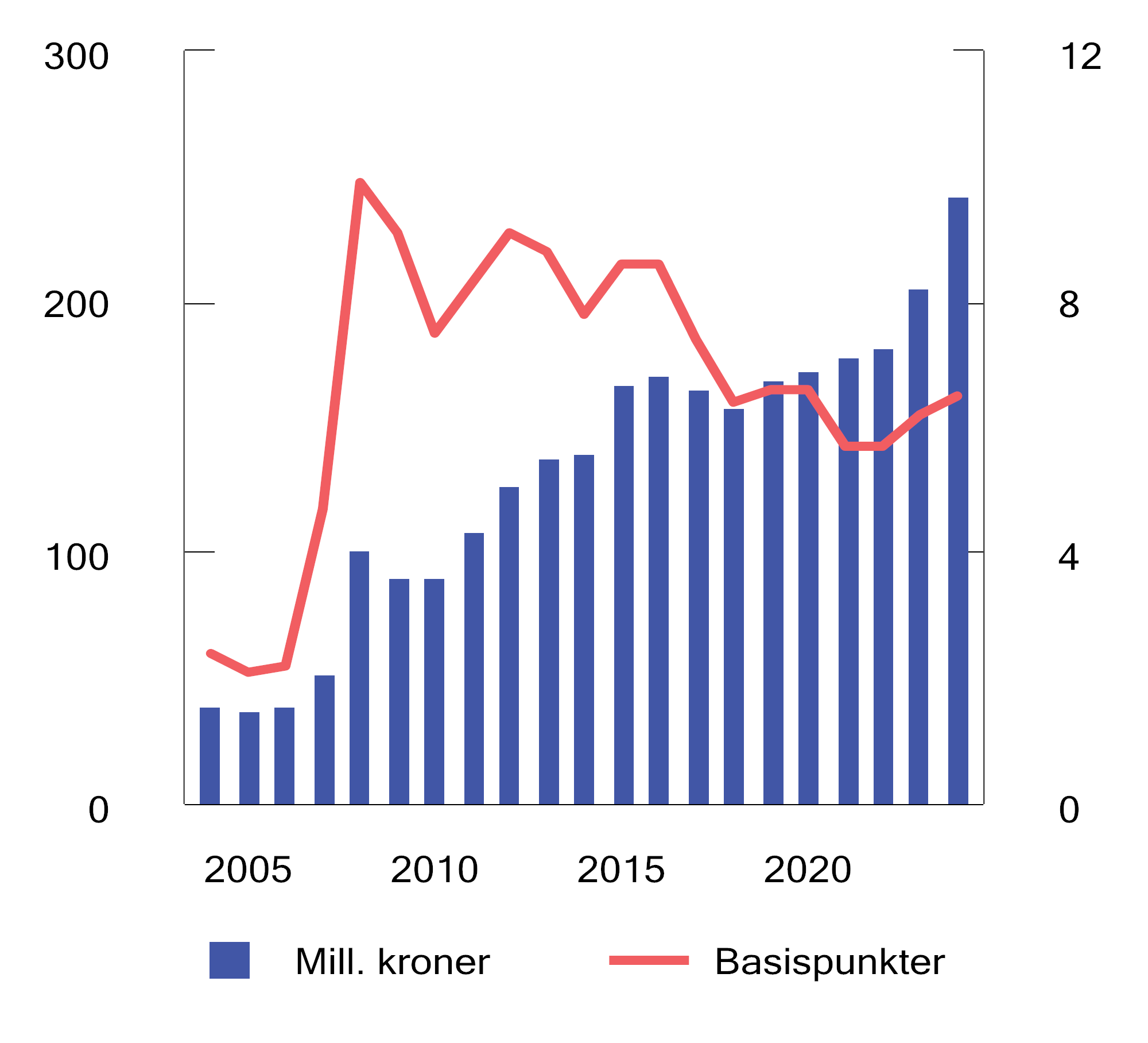Figur 4.13 Utvikling i forvaltningskostnader i SPN. Millioner kroner (venstre akse) og basispunkter (høyre akse). Ett basispunkt = 0,01 prosent