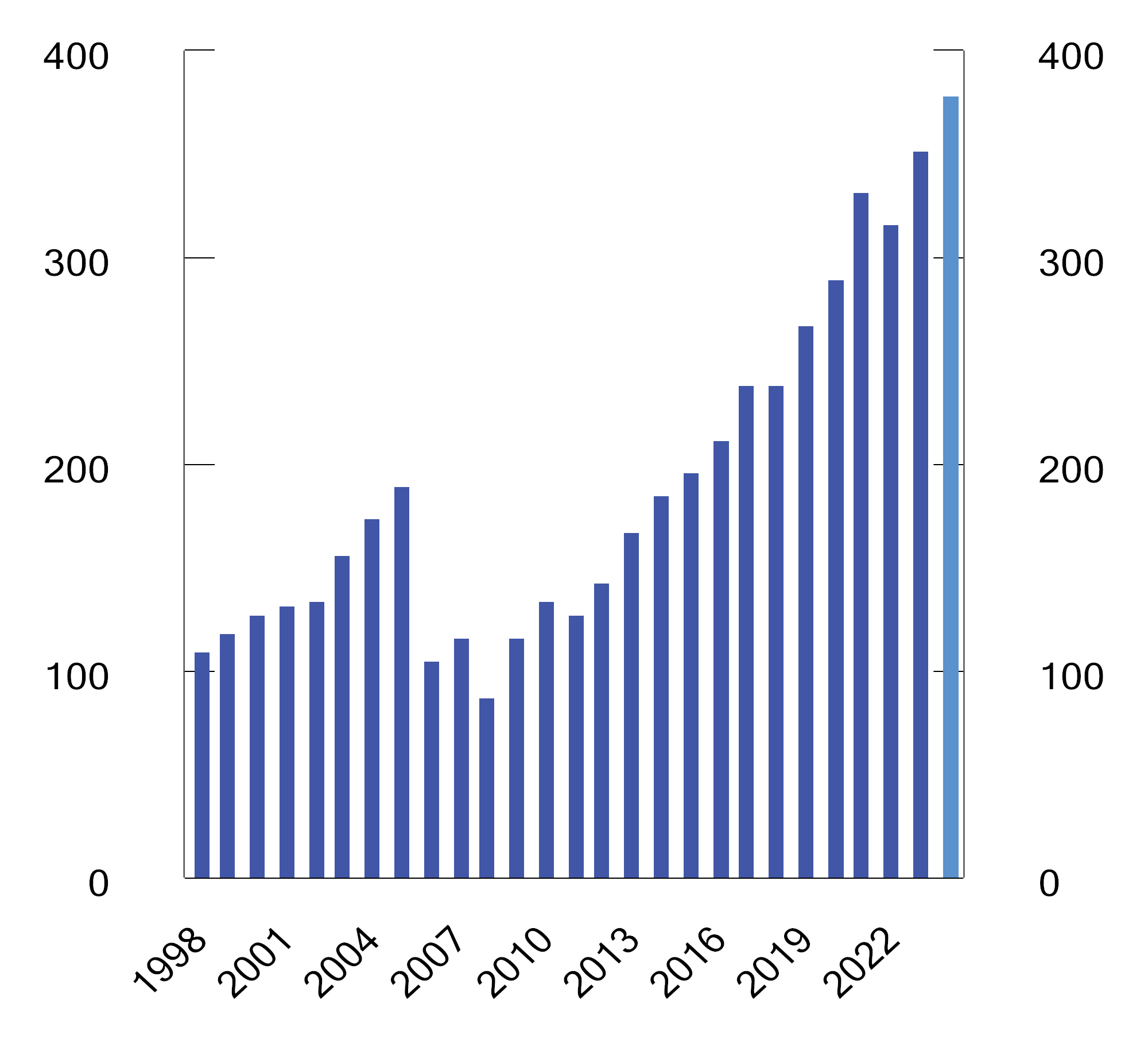 Figur 4.2 Markedsverdien av SPN siden 1998.1 Milliarder kroner
