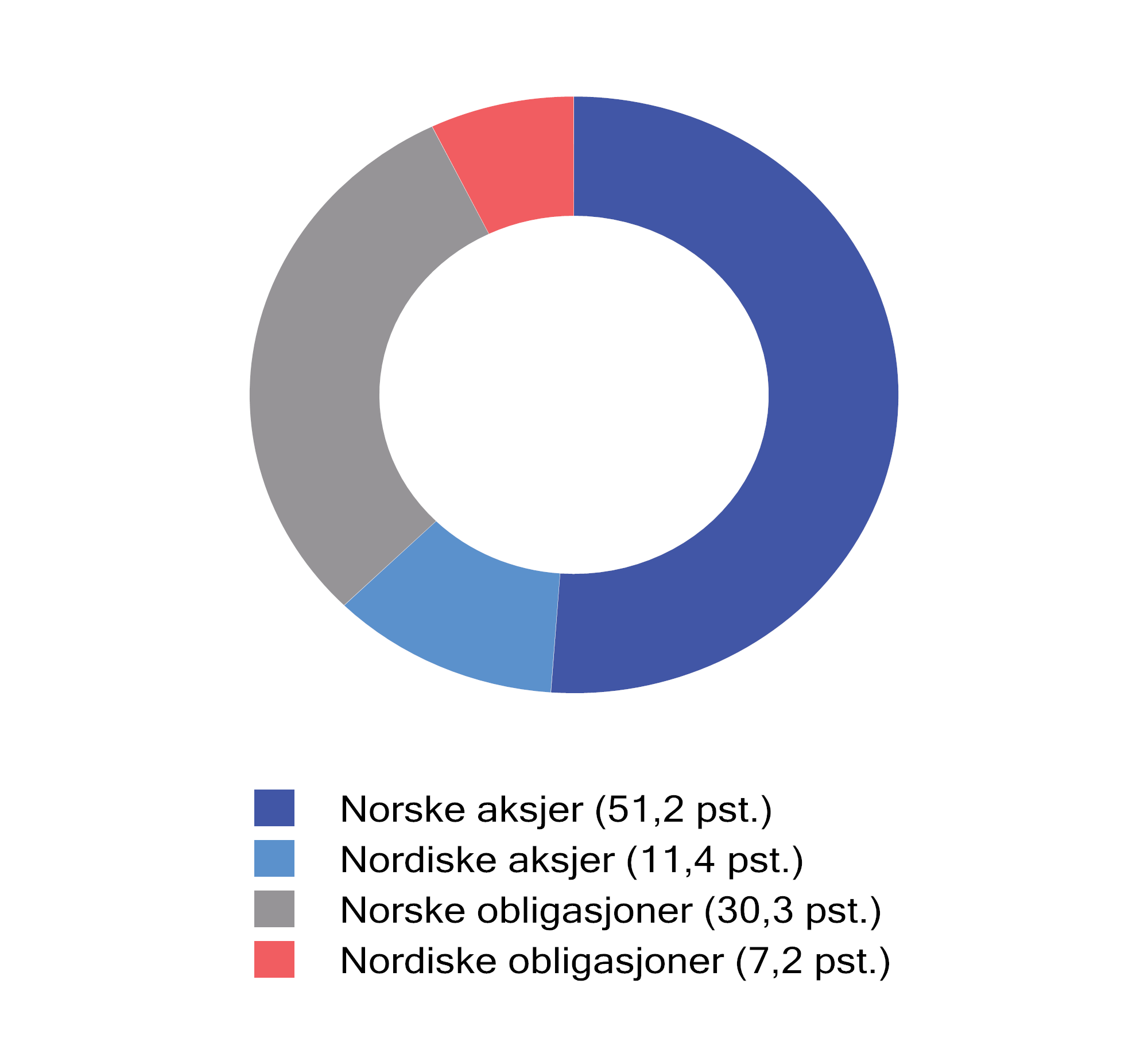 Figur 4.3 Fordeling av SPNs investeringer ved utgangen av 2024. Prosent