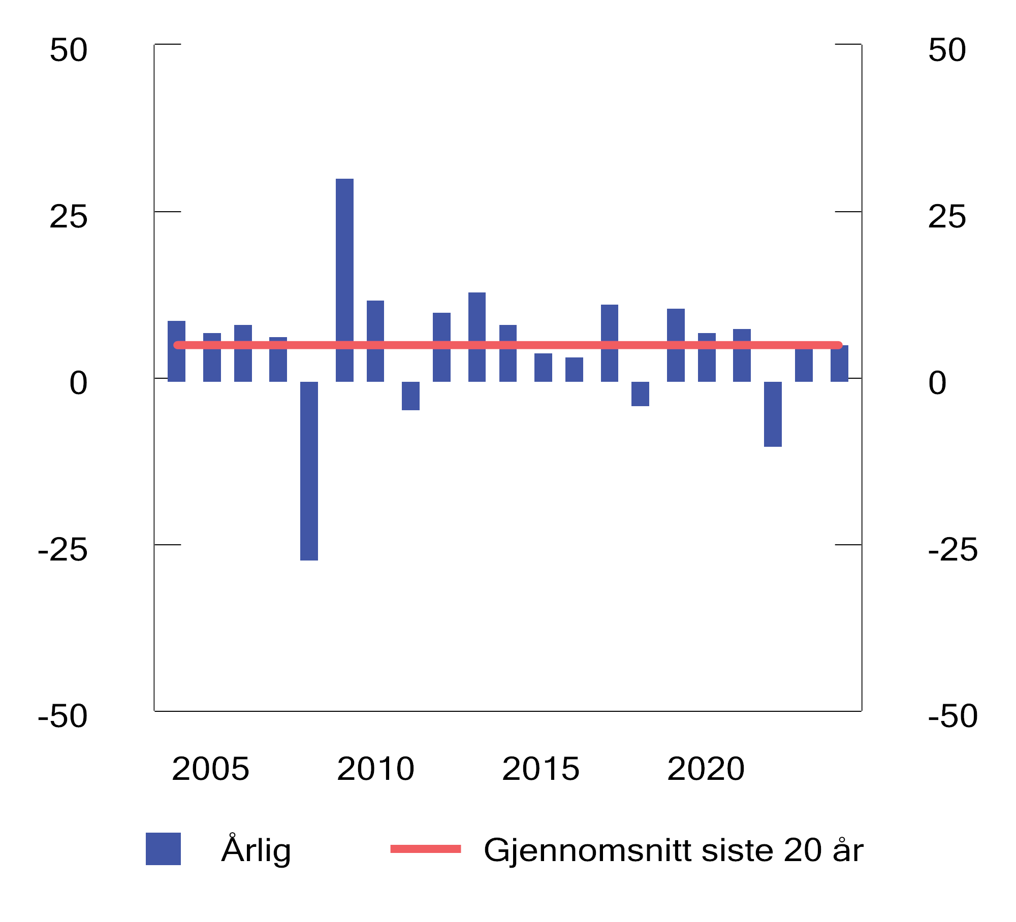Figur 4.4 Realavkastning av SPN de siste 20 årene etter fradrag for forvaltningskostnader. Prosent