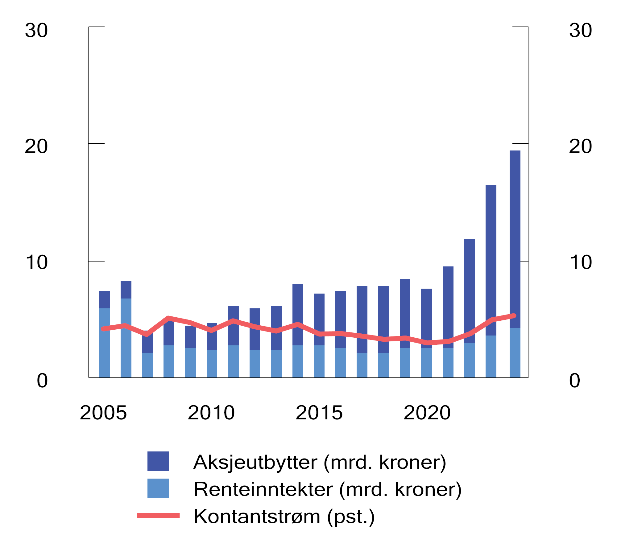 Figur 4.5 Utvikling i årlig kontantstrøm i SPN. Milliarder kroner og som andel av gjennomsnittlig fondsverdi1