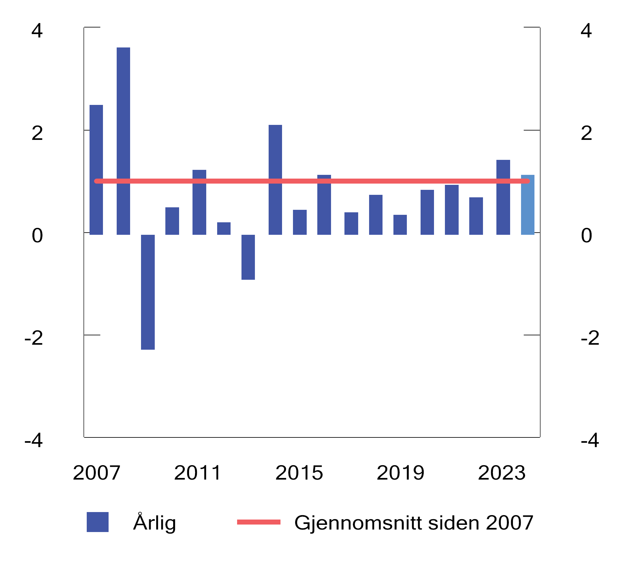 Figur 4.6 Brutto meravkastning av Folketrygdfondets forvaltning. Prosentenheter