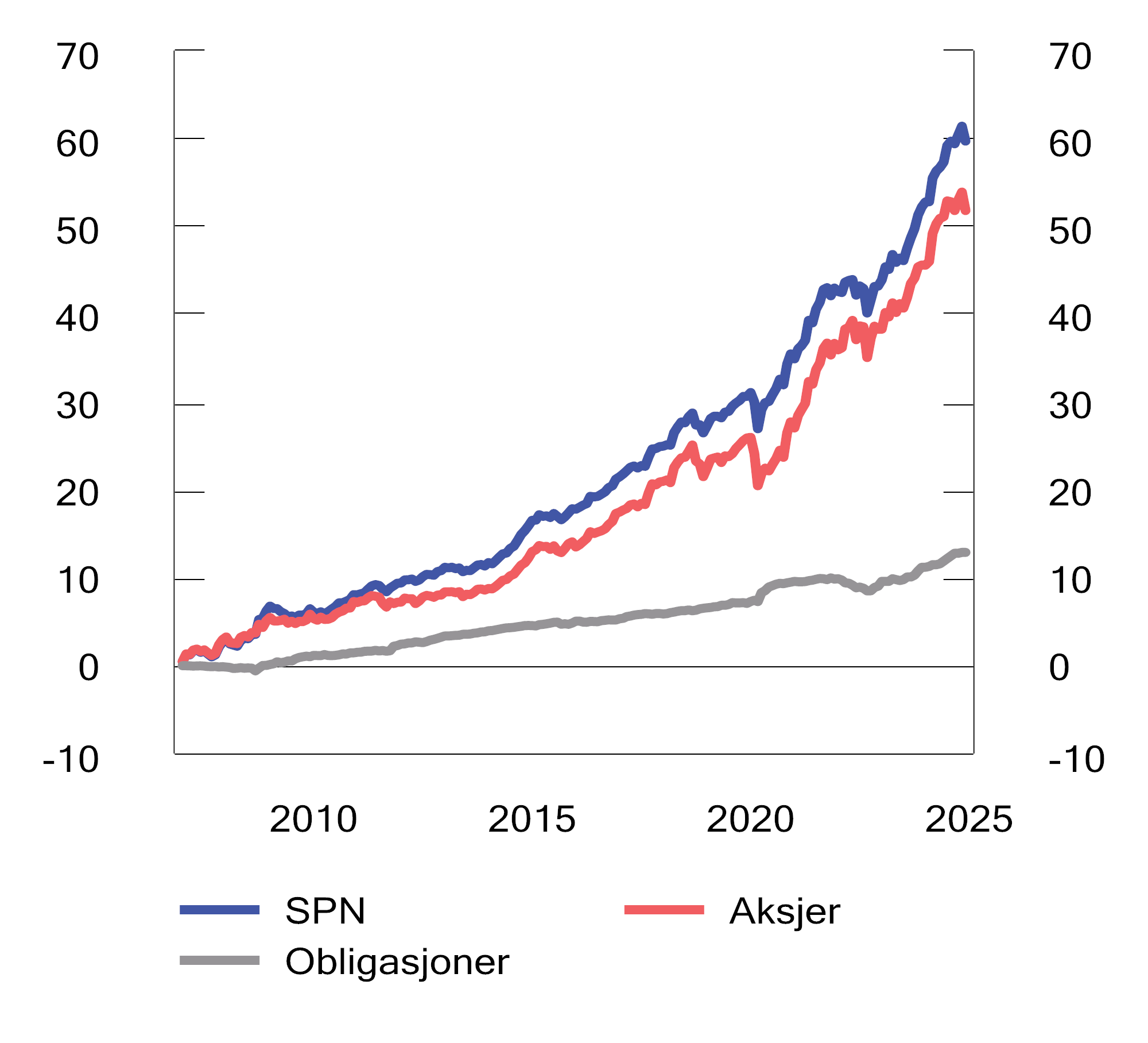 Figur 4.7 Akkumulert brutto meravkastning av Folketrygdfondets forvaltning. Milliarder kroner