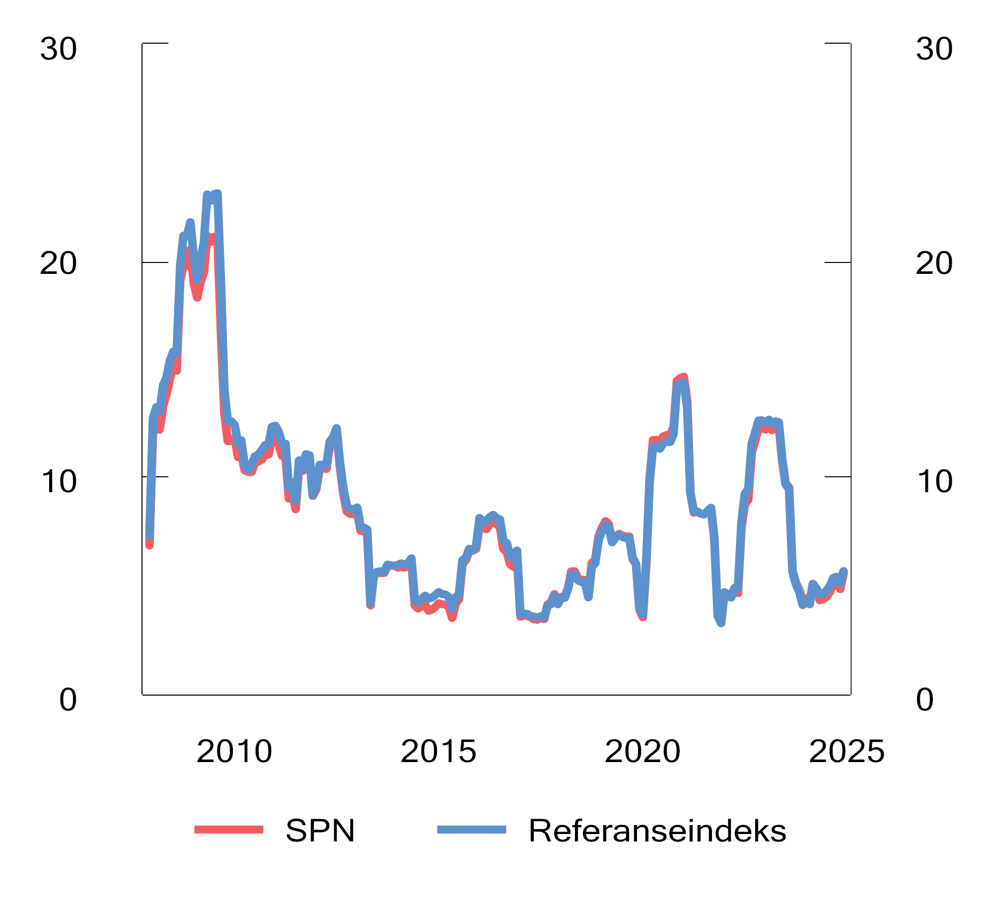 Figur 4.8 Rullerende tolvmåneders standardavvik av avkastningen av SPN og referanseindeksen. Prosent
