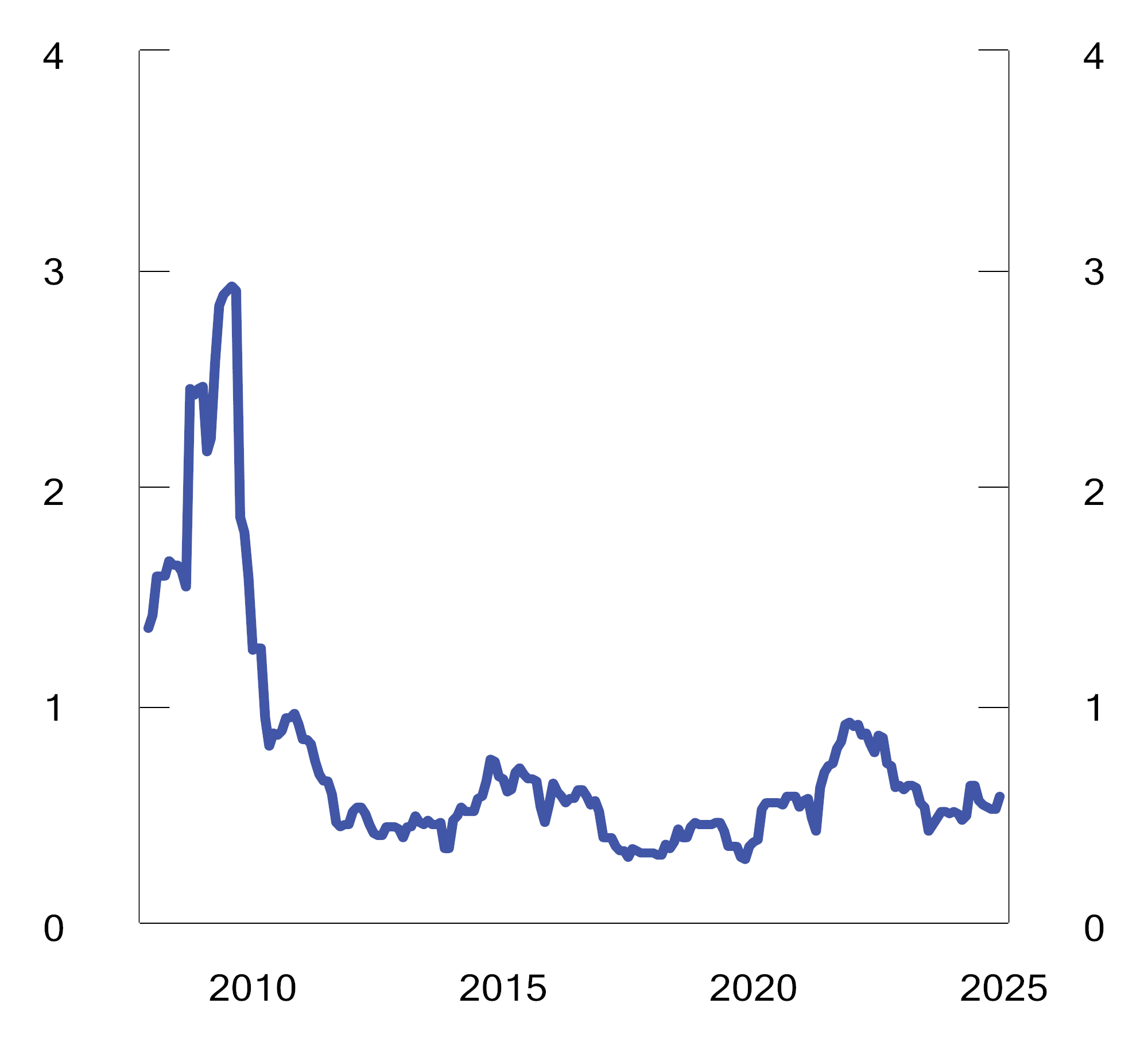 Figur 4.9 Rullerende tolvmåneders standardavvik av differanseavkastningen mellom SPN og referanseindeksen. Prosentenheter