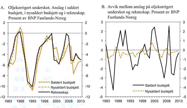 Figur 1.1 Oljekorrigert1 underskot frå 1983 til 2013. Budsjett og rekneskap